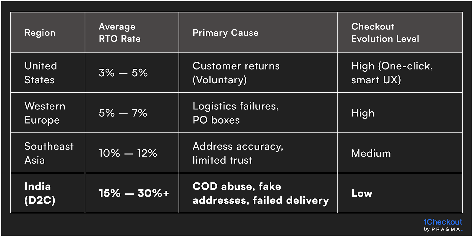 Comparative RTO Snapshot