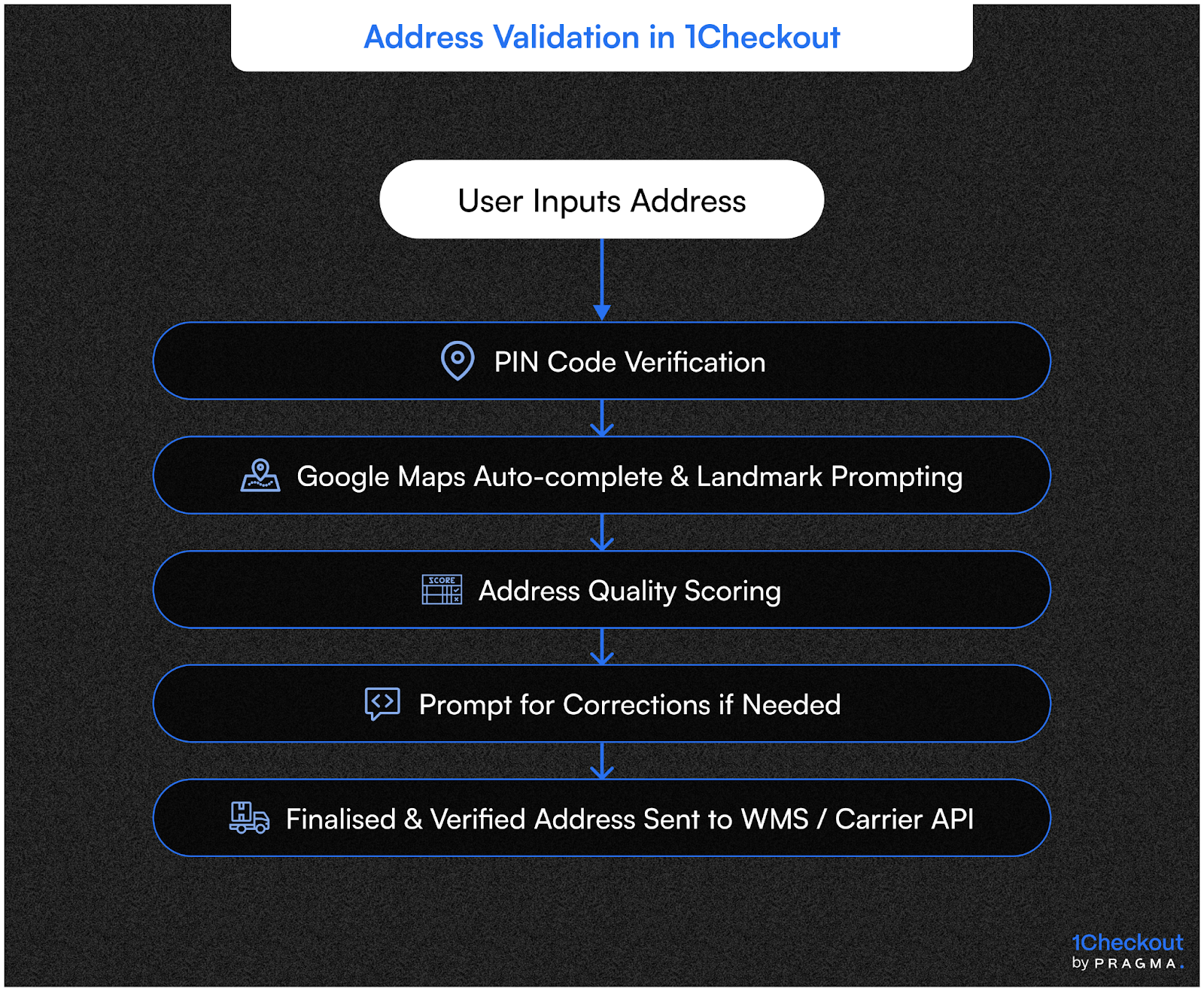 Address Validation in 1Checkout