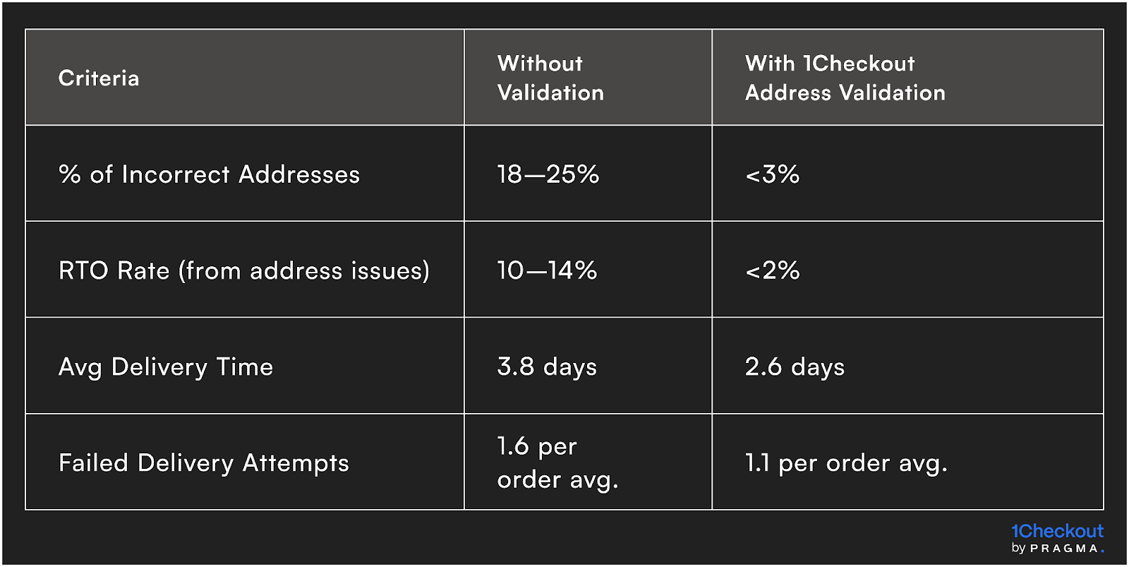 Comparing RTO Risk - With vs Without Address Validation