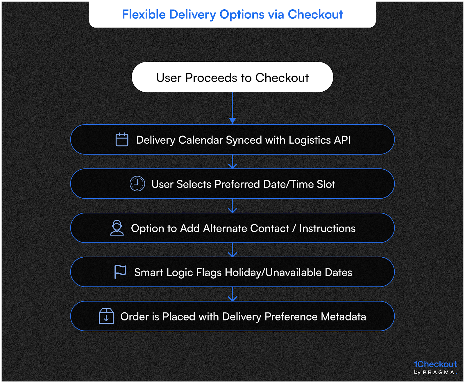 Flexible Delivery Options via Checkout