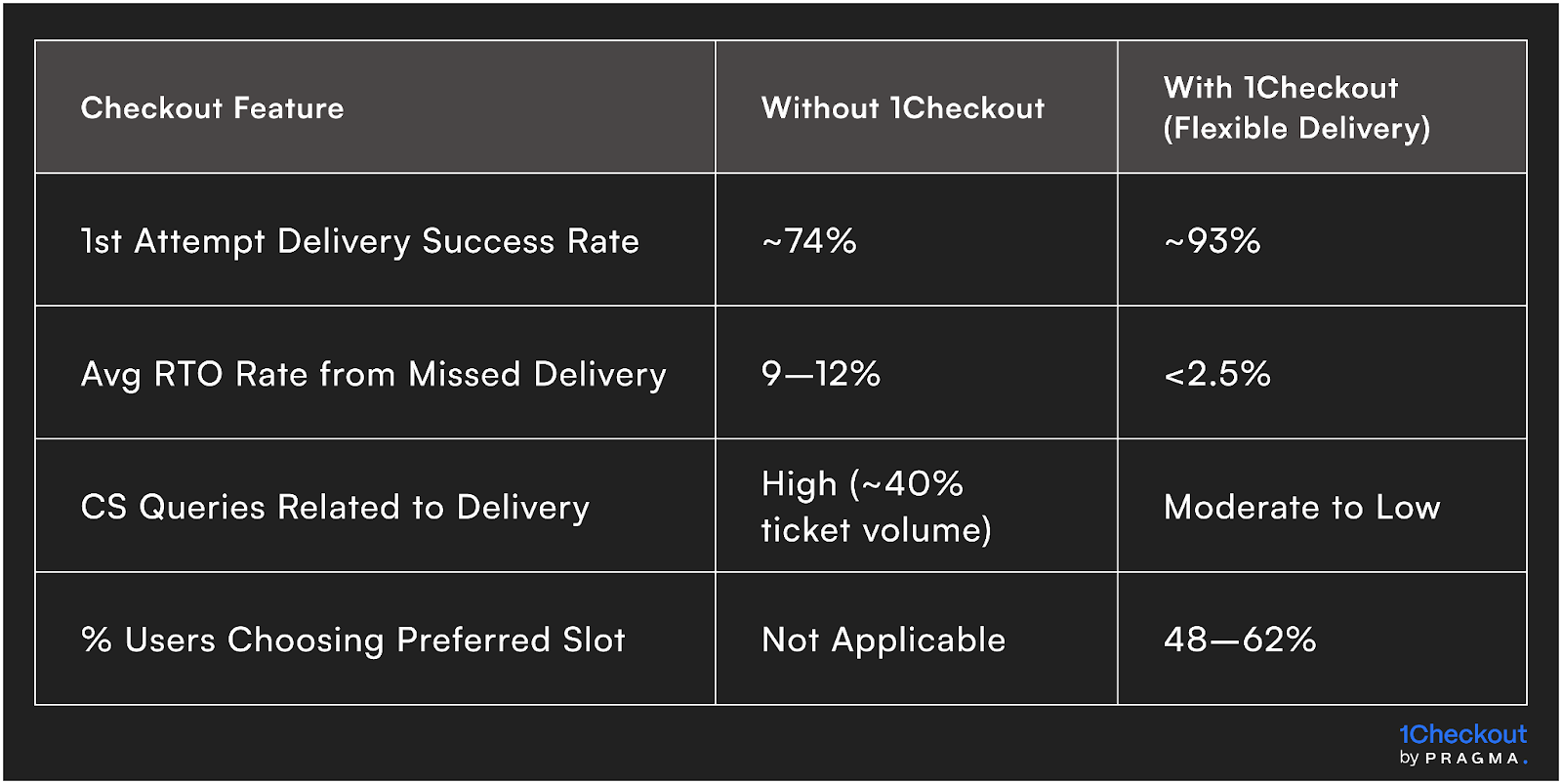 Impact of Flexible Delivery Options on RTO Rates