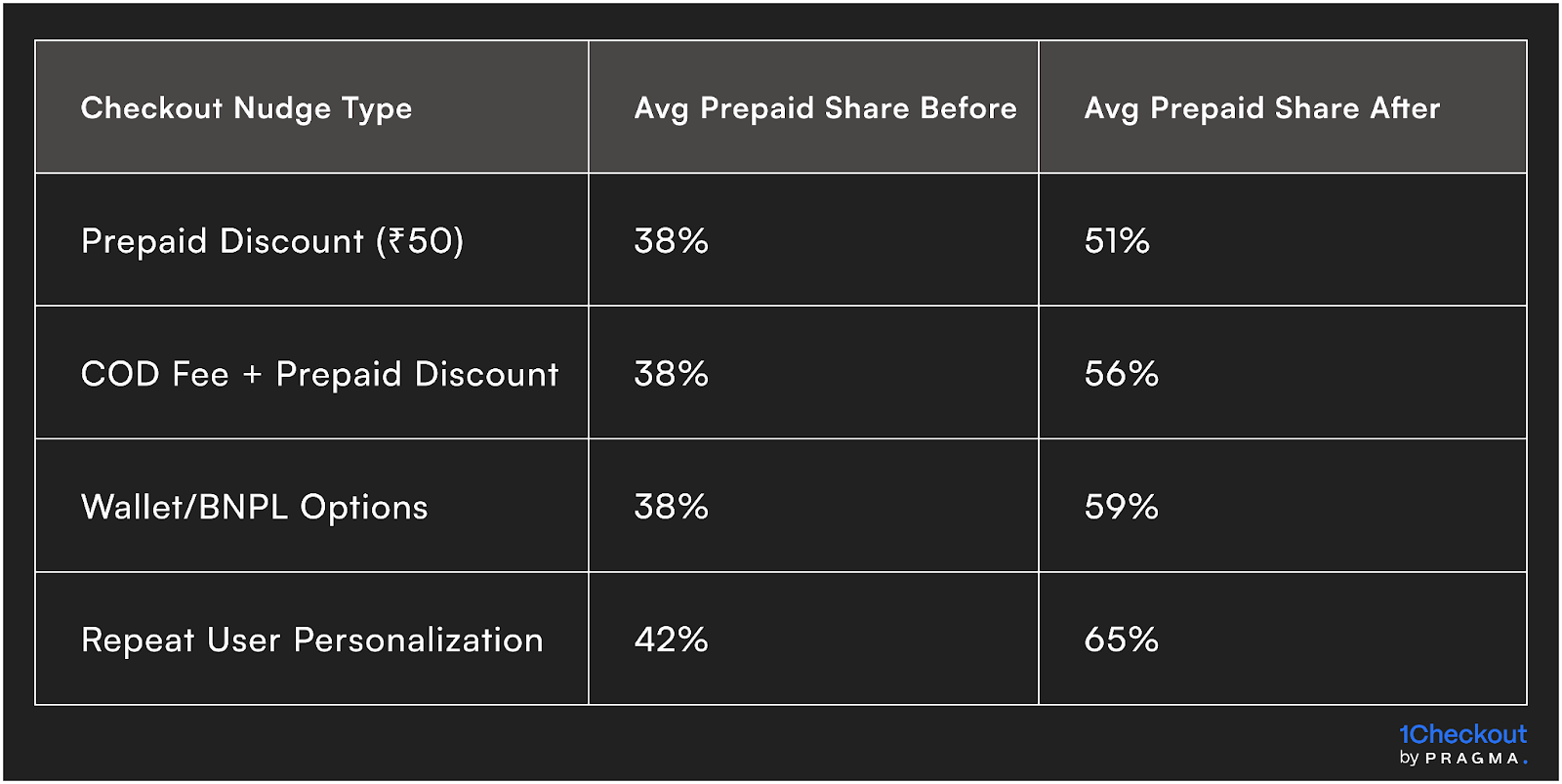 Checkout-Based Incentives & Their Impact on Prepaid Uptake