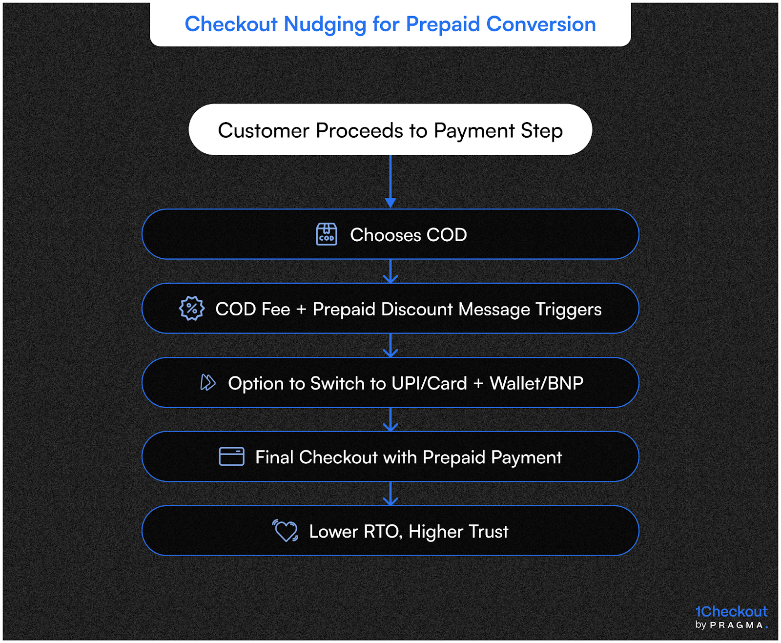 Checkout Nudging for Prepaid Conversion