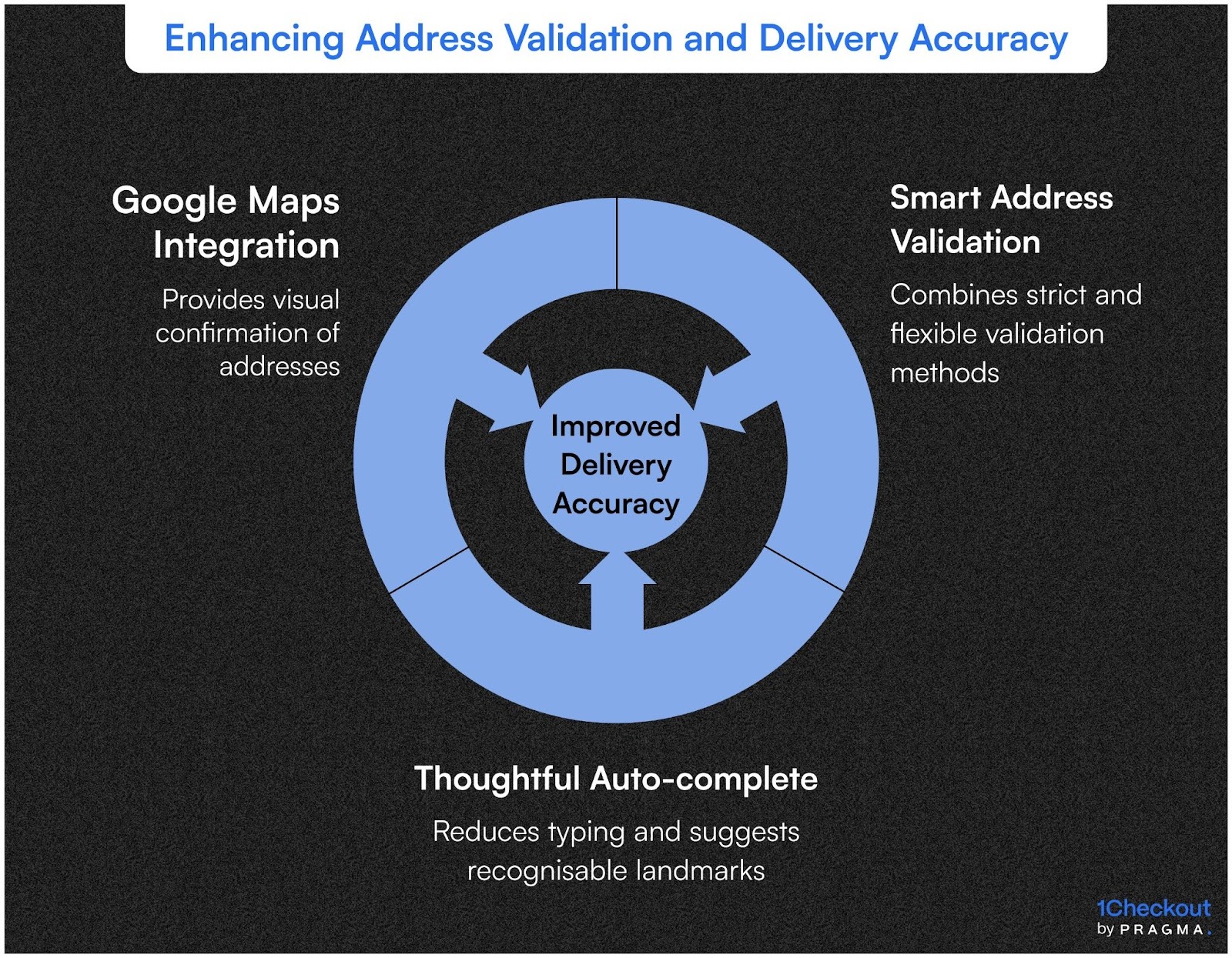 Enhancing Address Validation and Delivery Accuracy