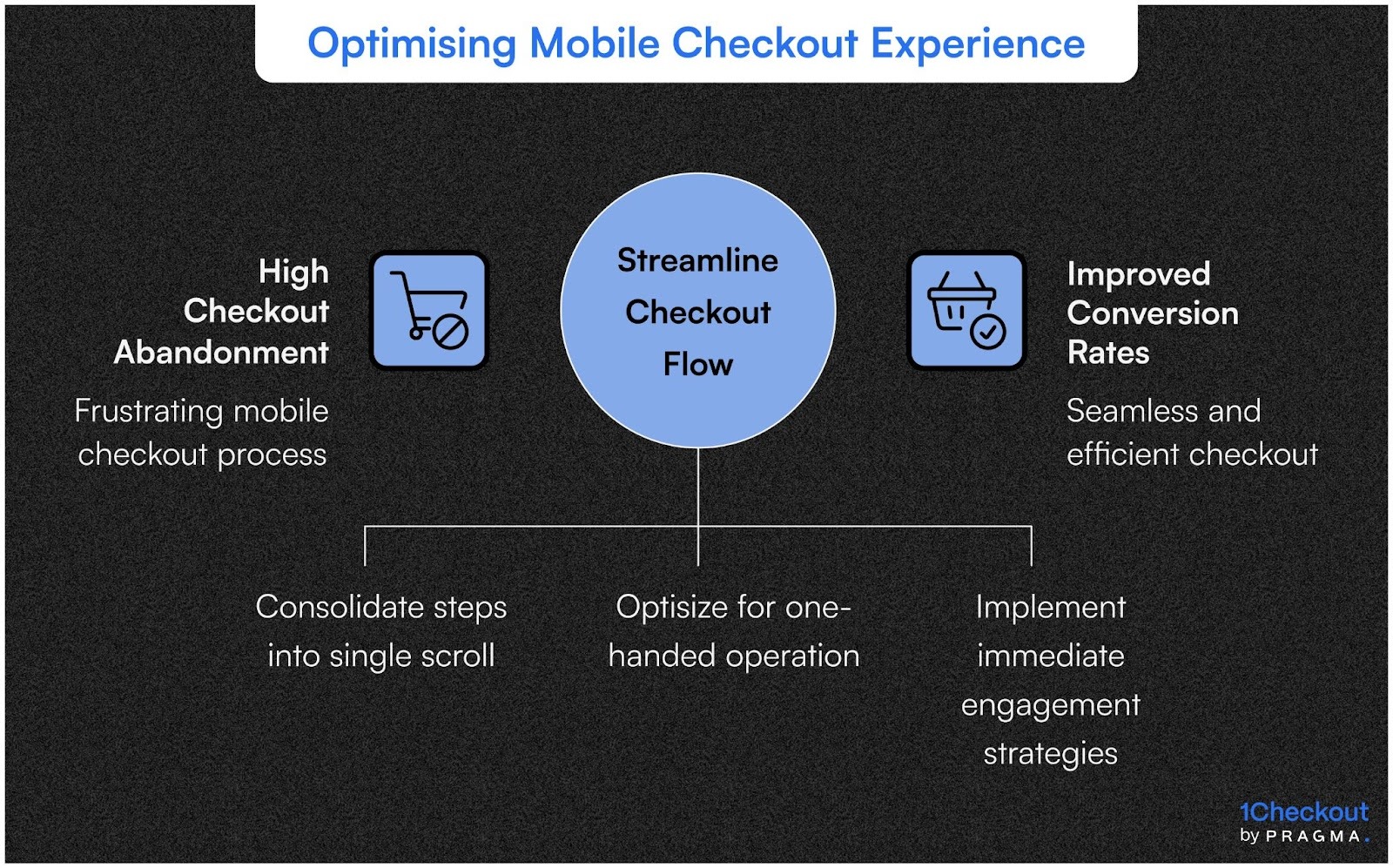 Optimising Mobile Checkout Experience