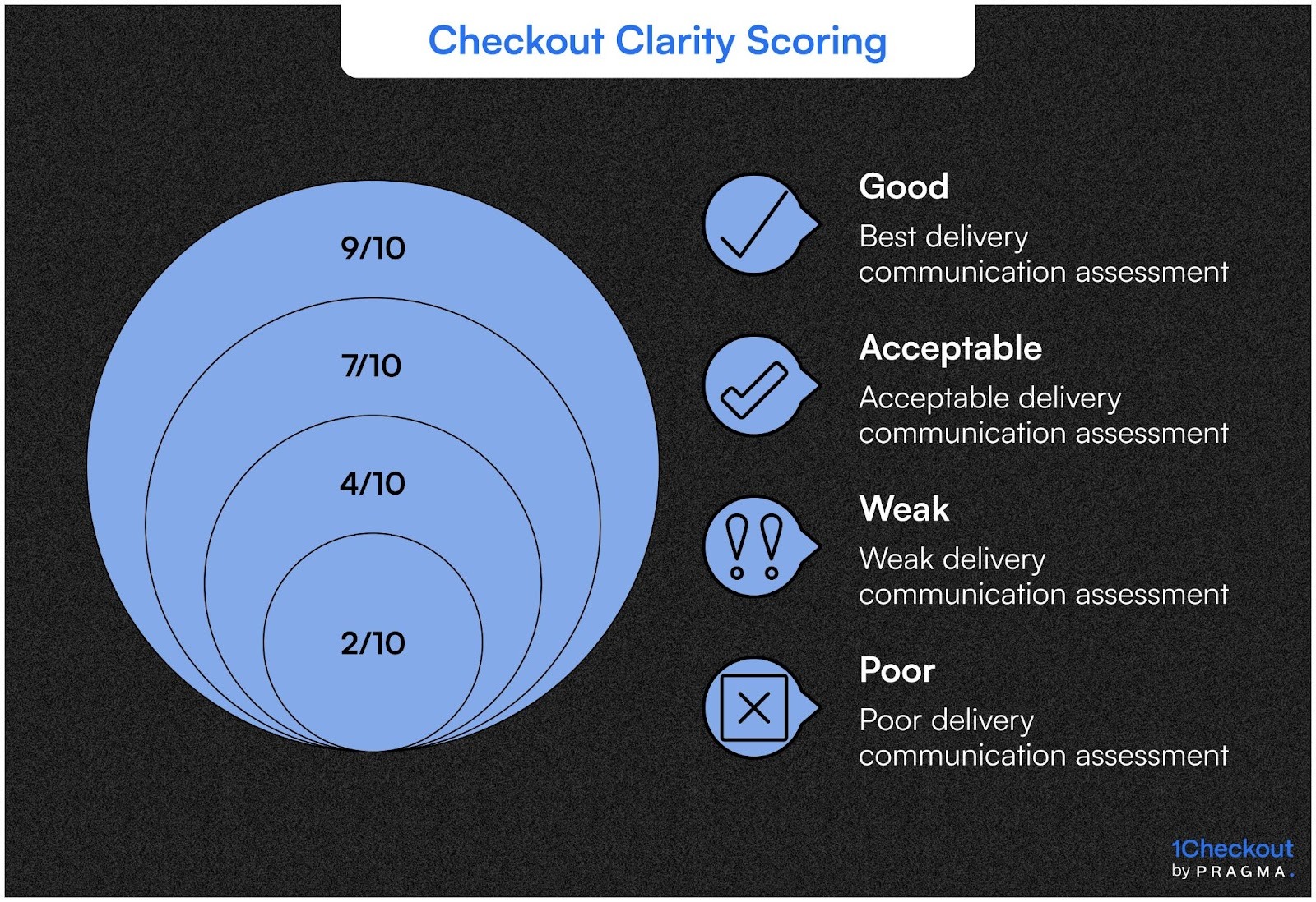 Checkout Clarity Scoring