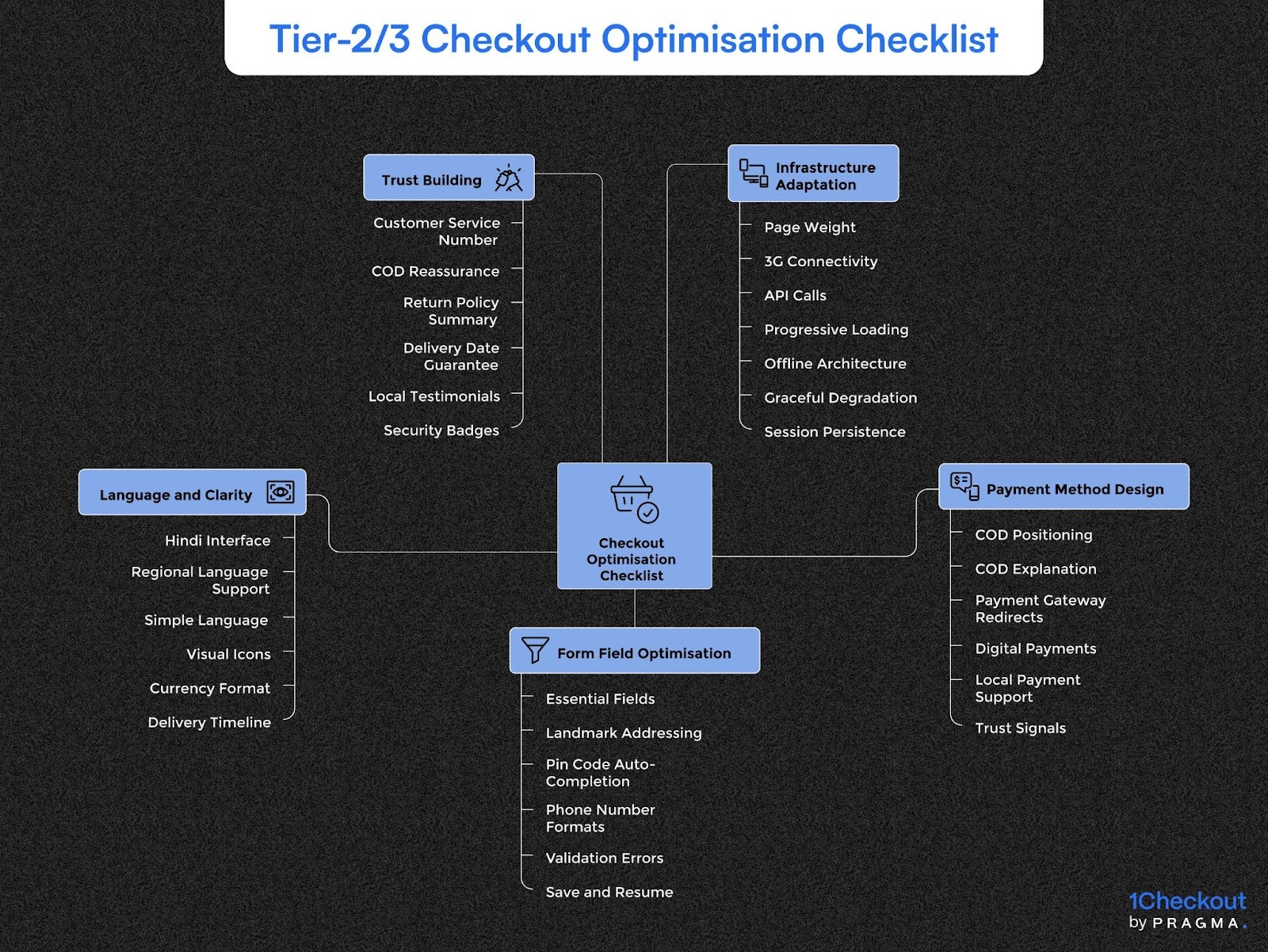 Tier-2/3 Checkout Optimisation Checklist