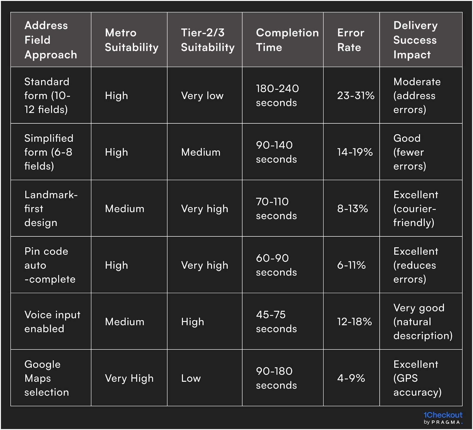 Address Field Approach