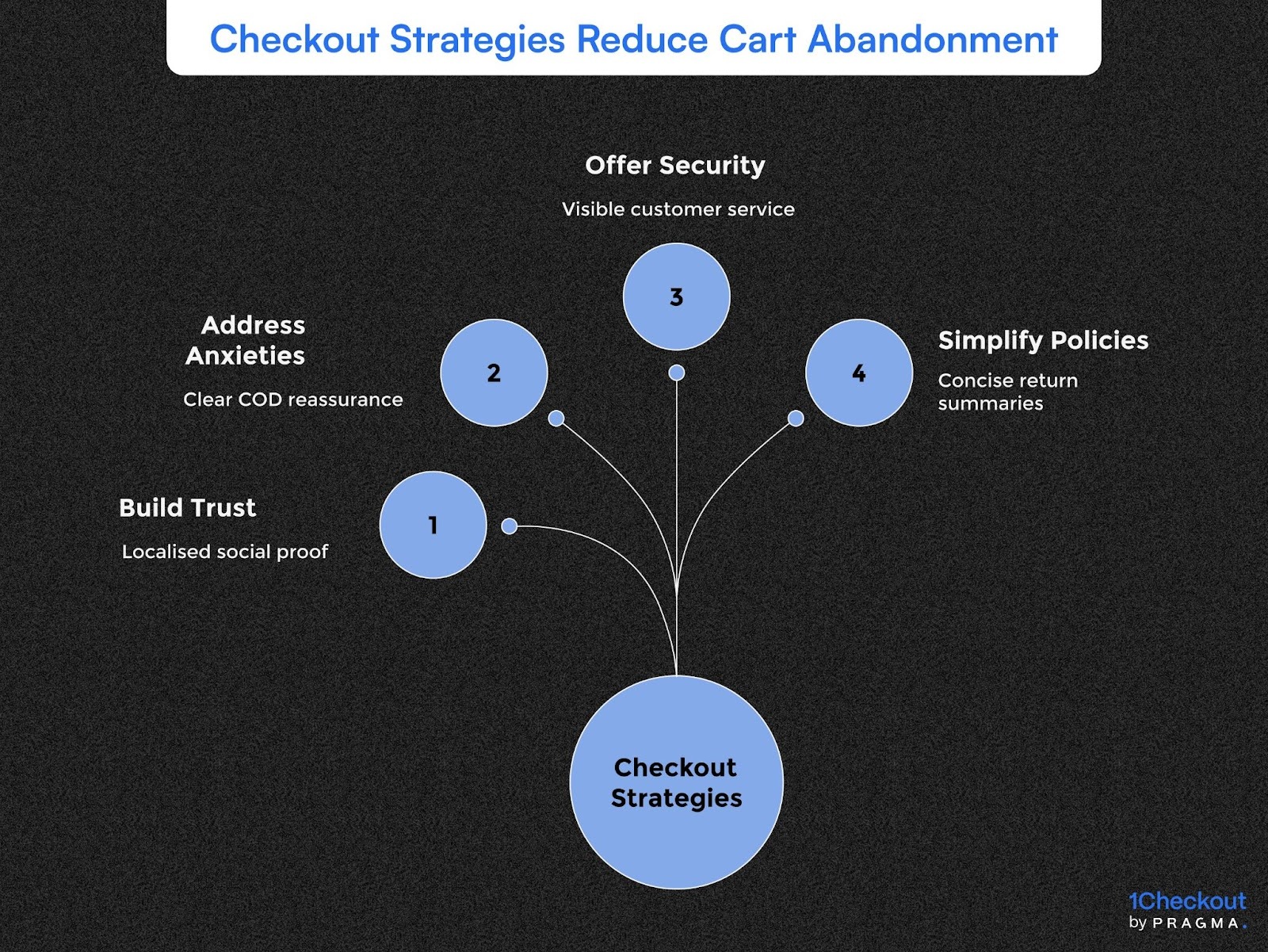 Checkout Strategies Reduce Cart Abandonment