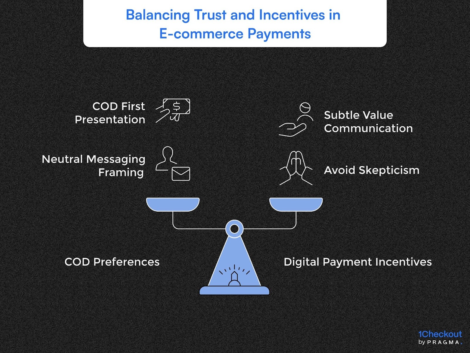 Balancing Trust and Incentives in E-commerce Payment
