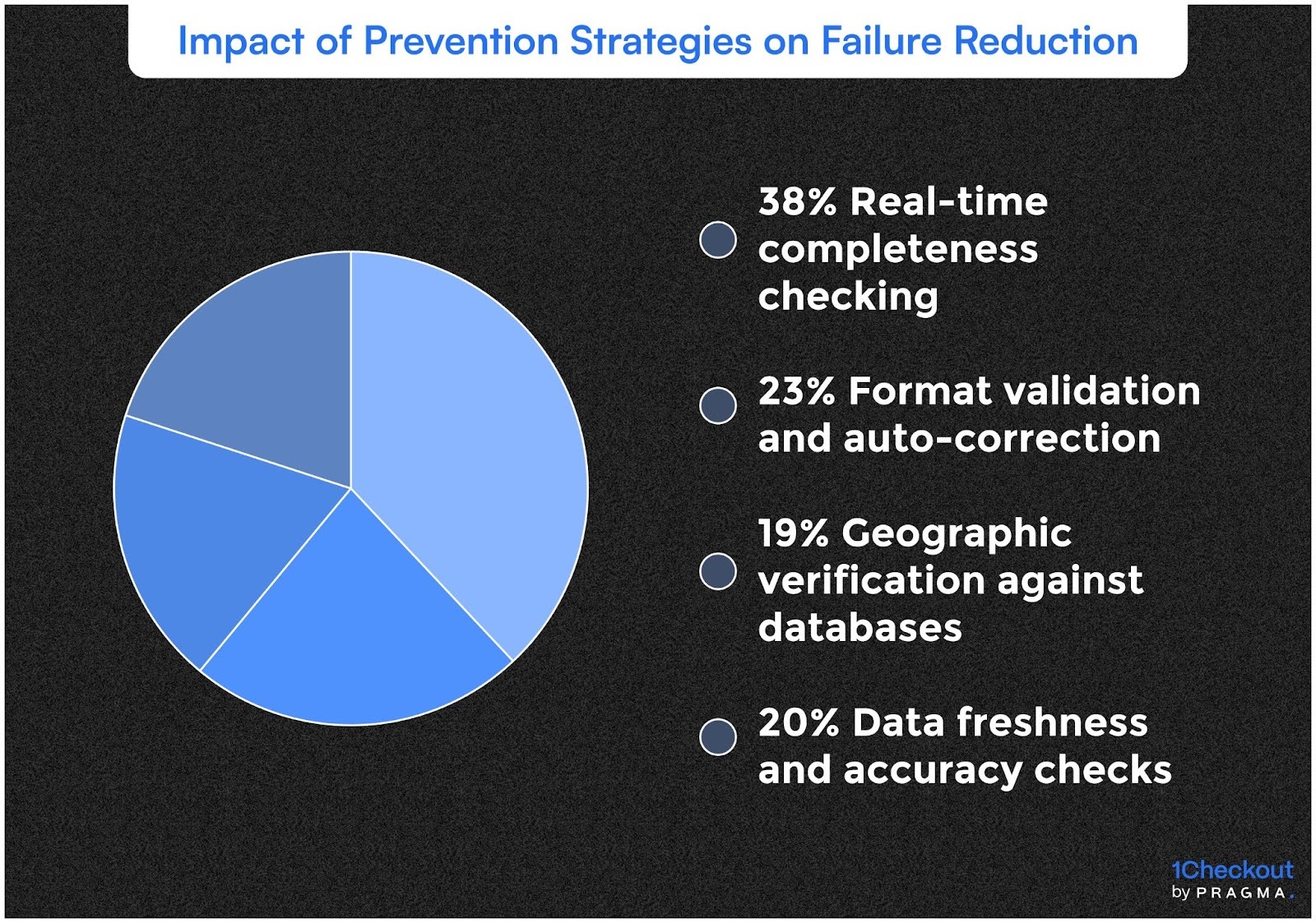 Impact of Prevention Strategies on Failure Reduction