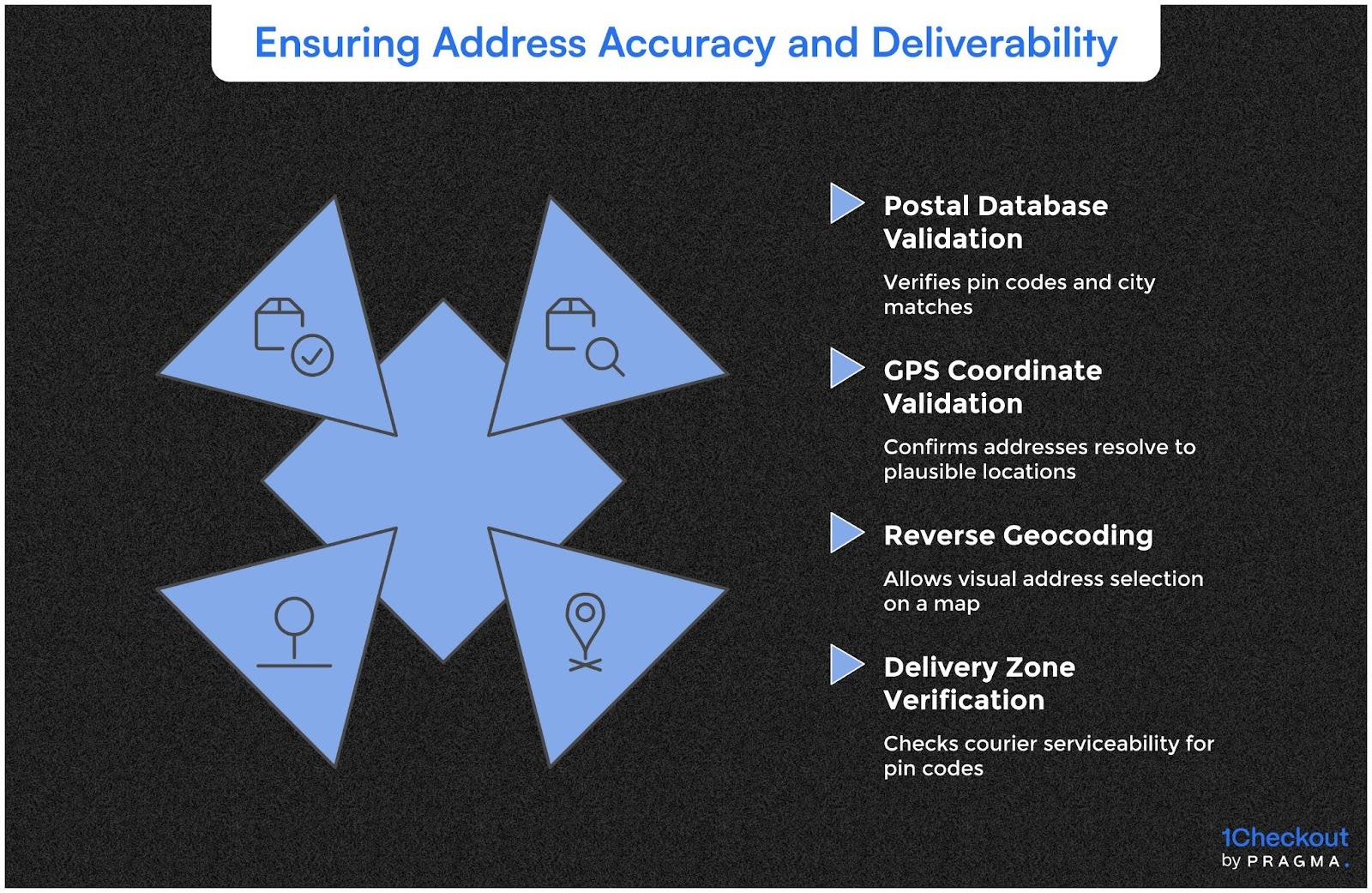 Ensuring Address Accuracy and Deliverability