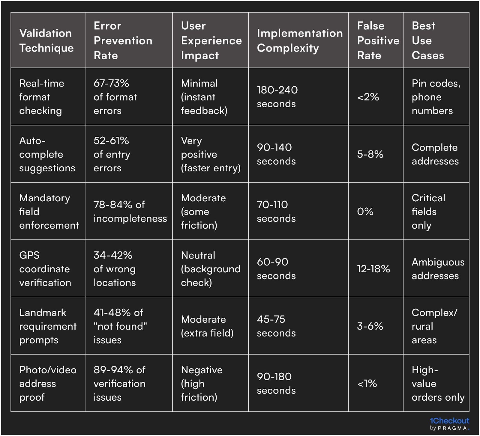 Validation Technique