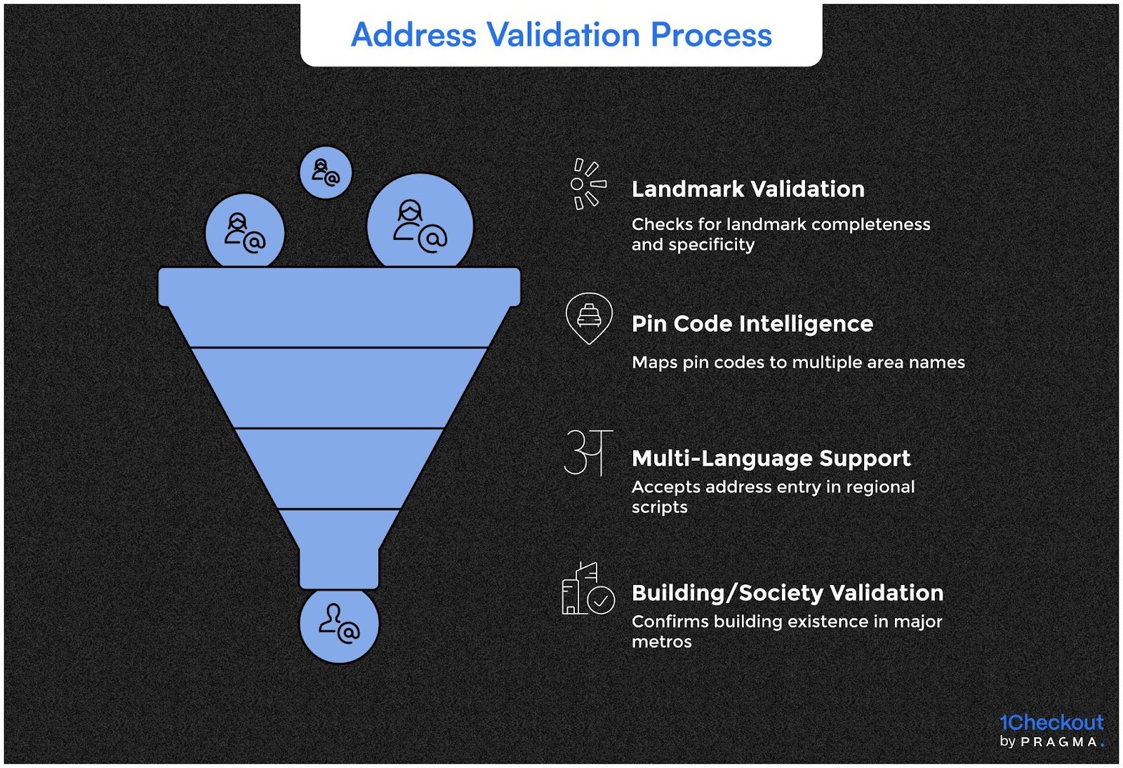 Address Validation Process