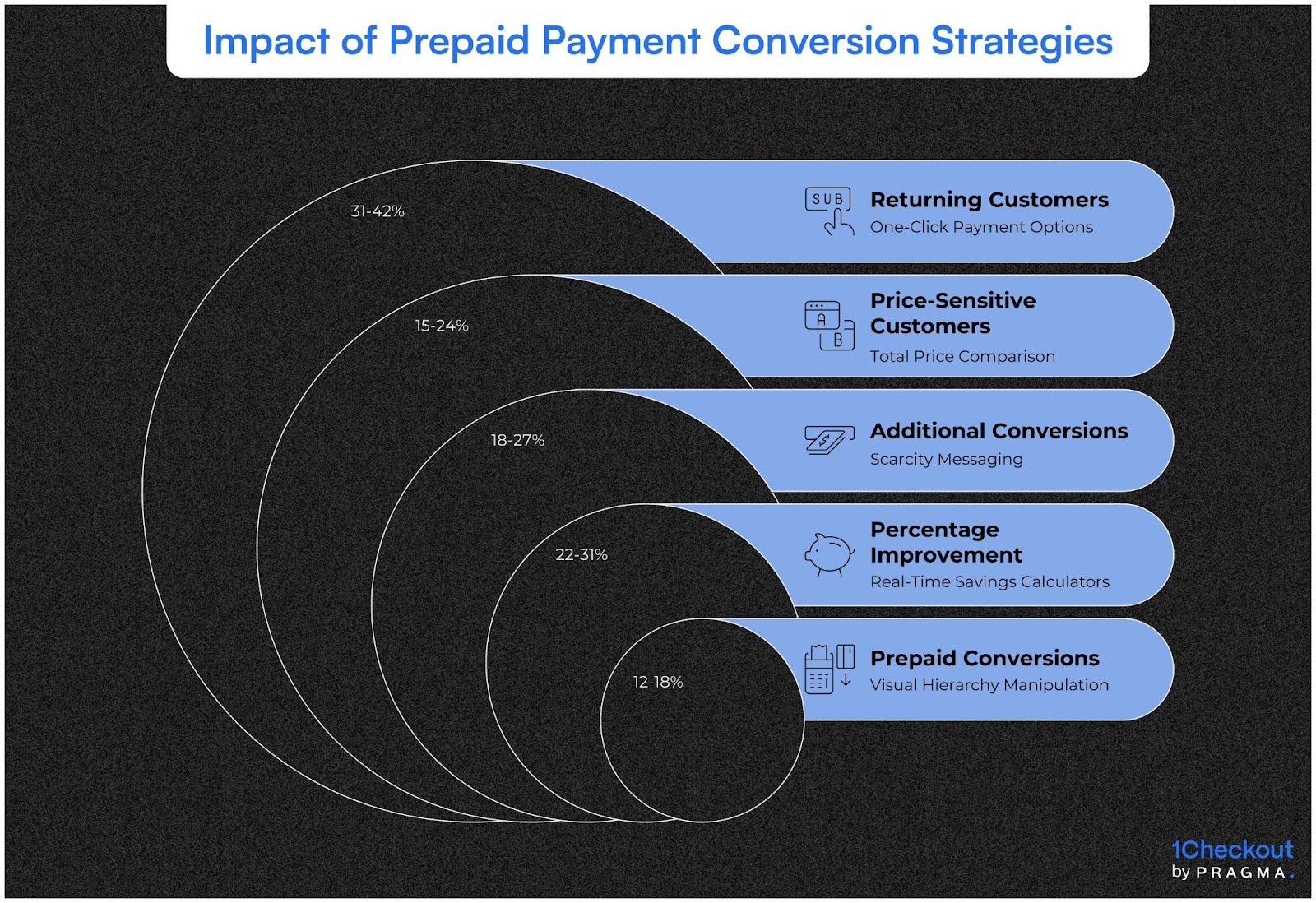 Impact of Prepaid Payment Conversion Strategies