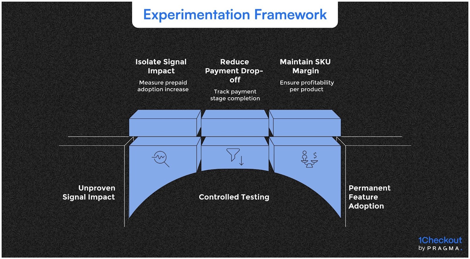 Experimentation Framework