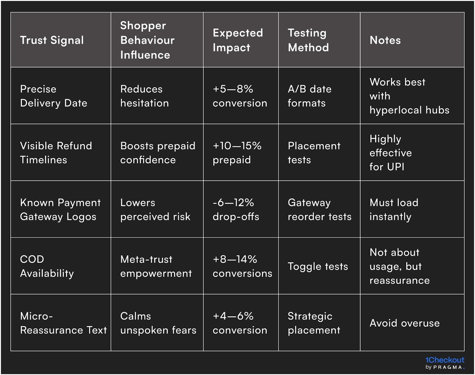Trust Signals vs Measurable Outcomes