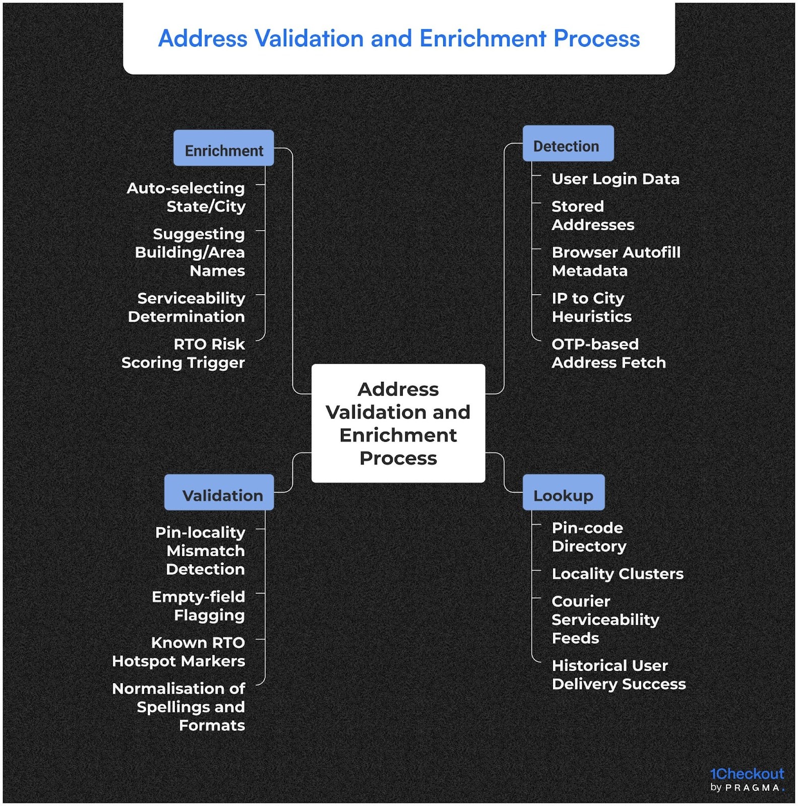 Address Validation and Enrichment Process