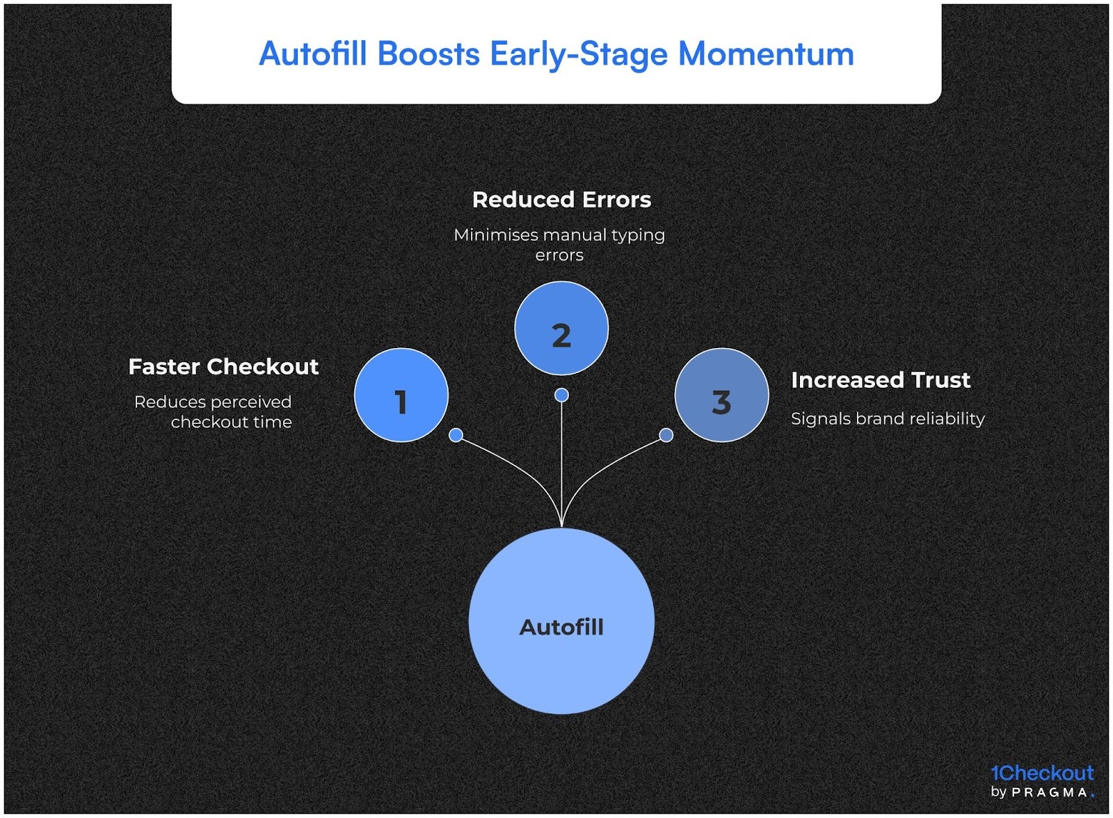Autofill Boosts Early-Stage Momentum