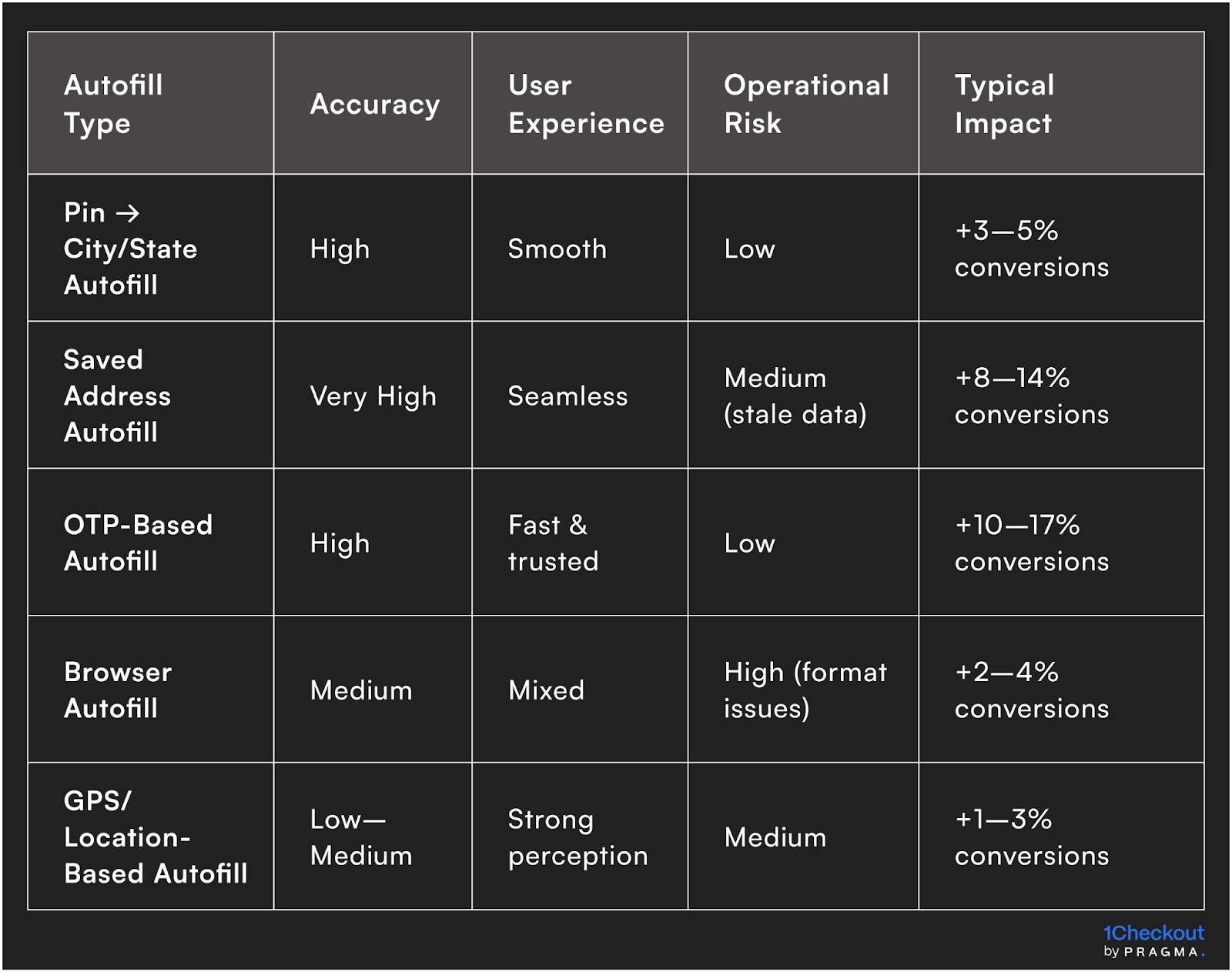 Types of Autofill and Their Performance Impact