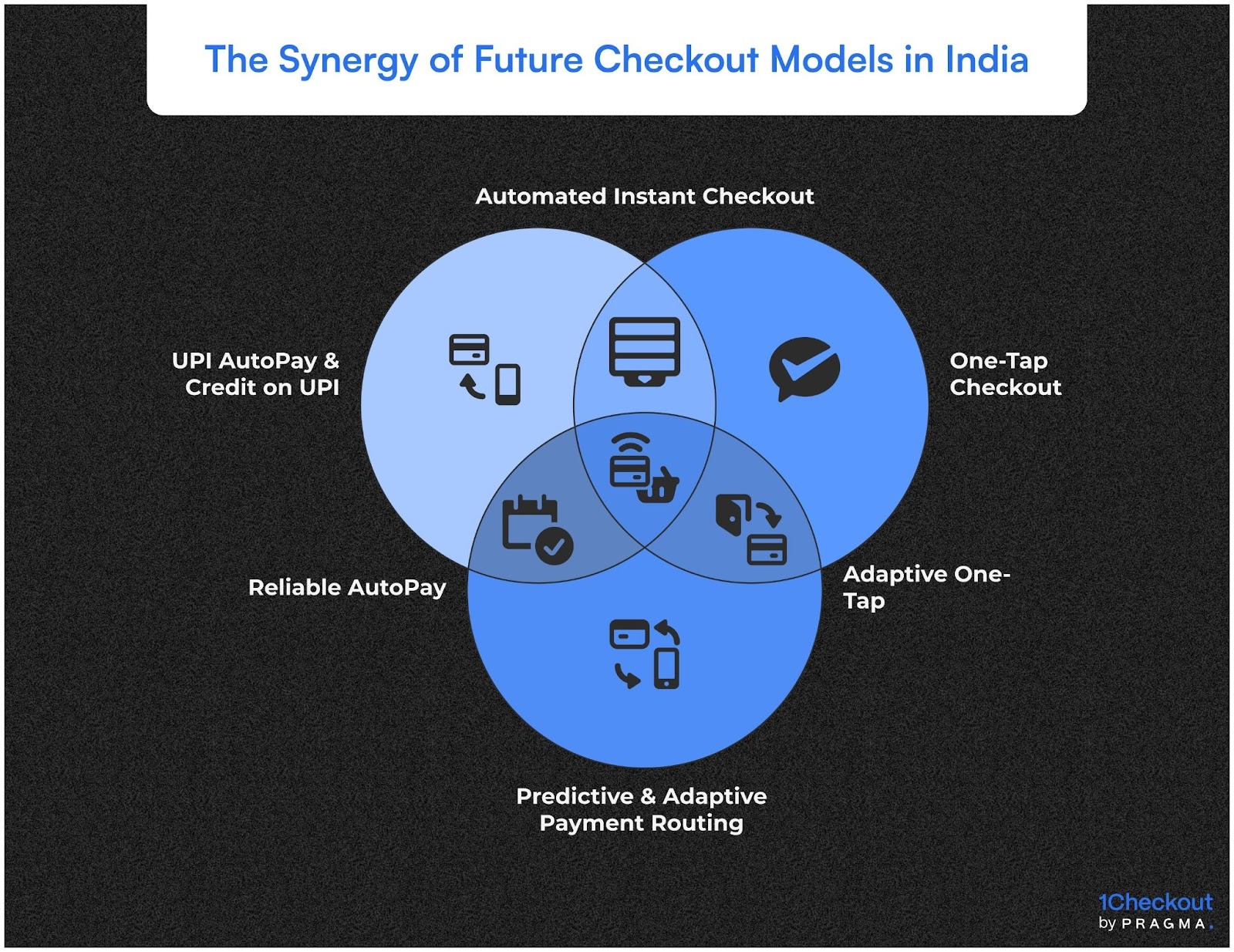 The Synergy of Future Checkout Models in India