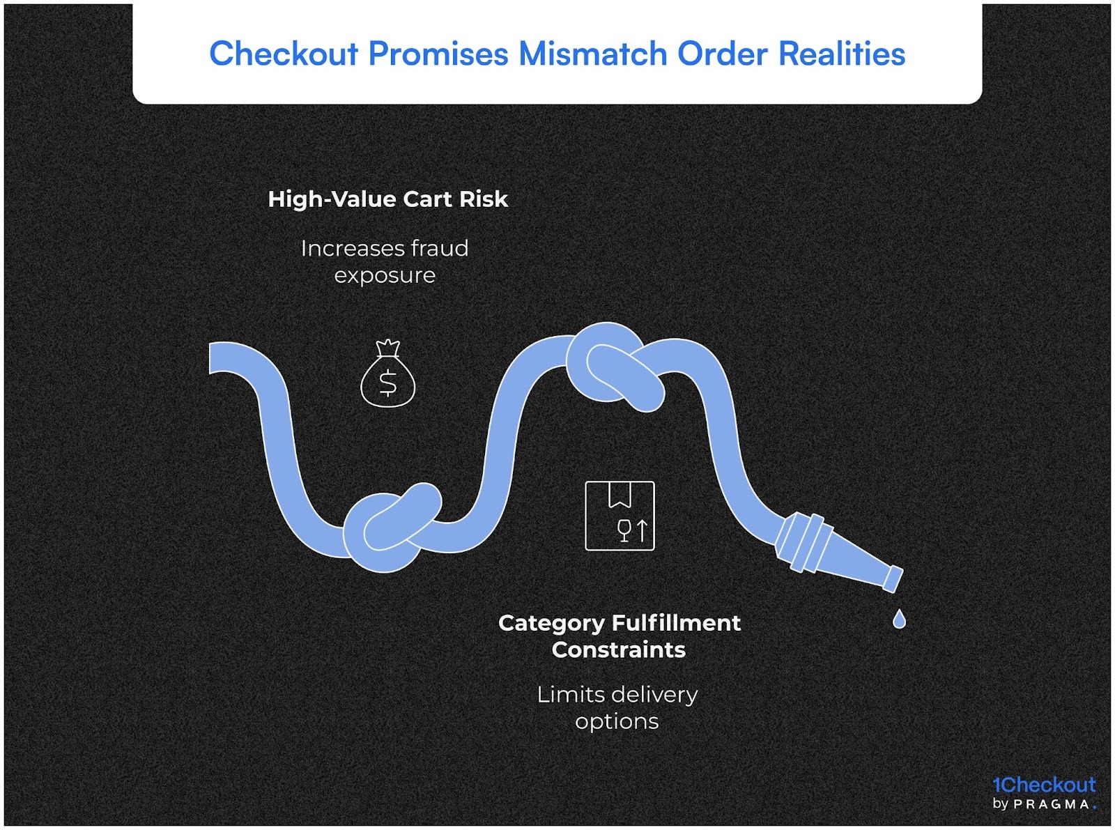 Checkout Promises Mismatch Order Realities