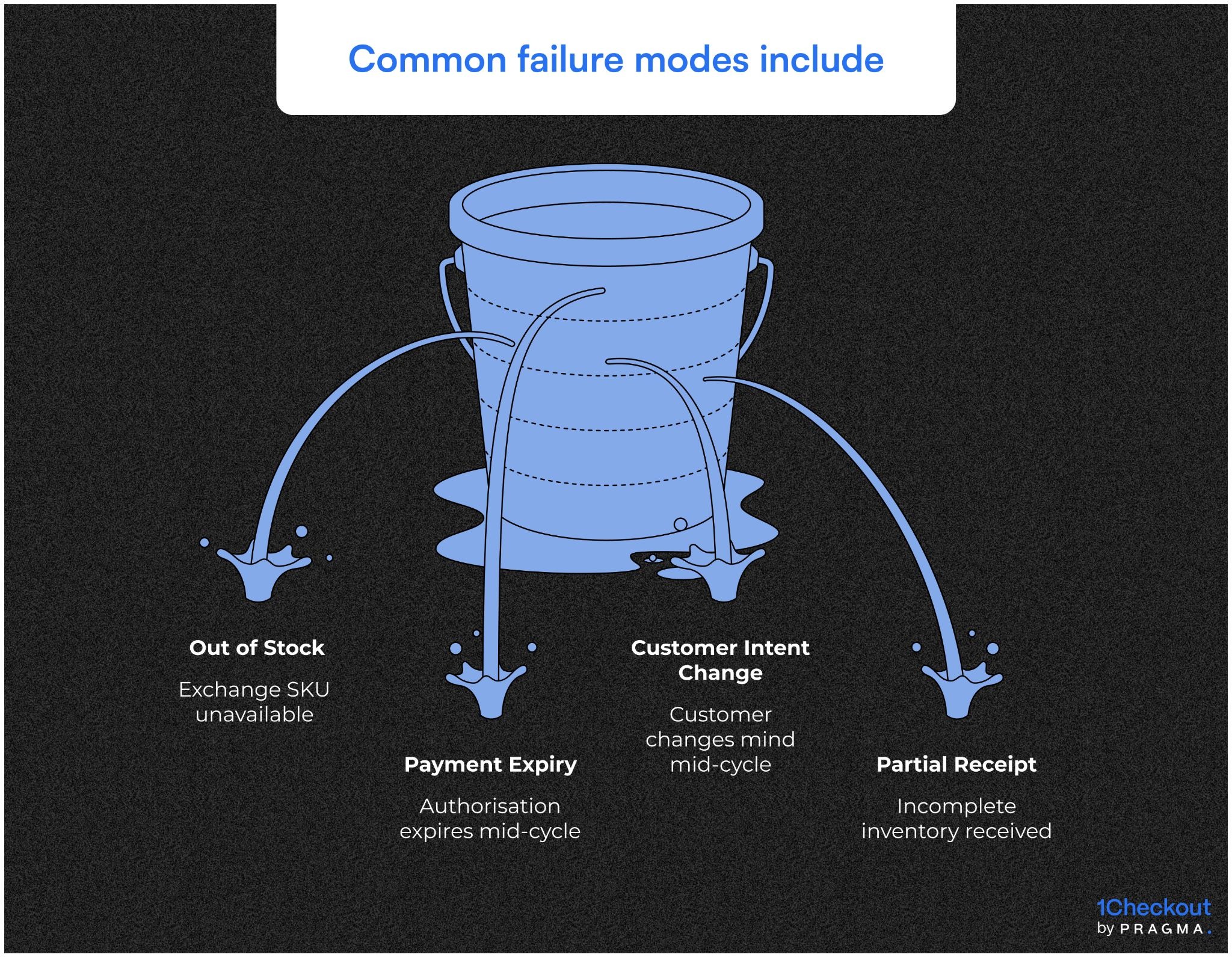 Common failure modes include