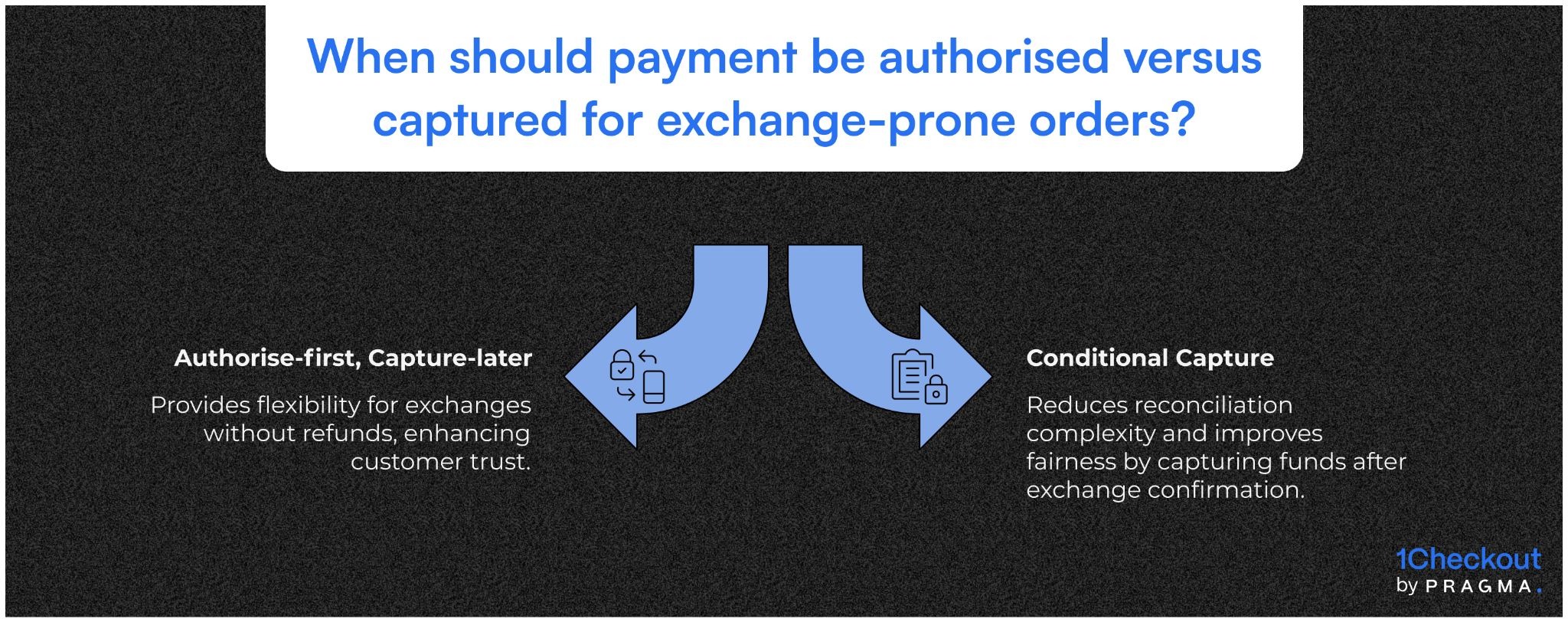 When should payment be authorised versus captured for exchange-prone orders?