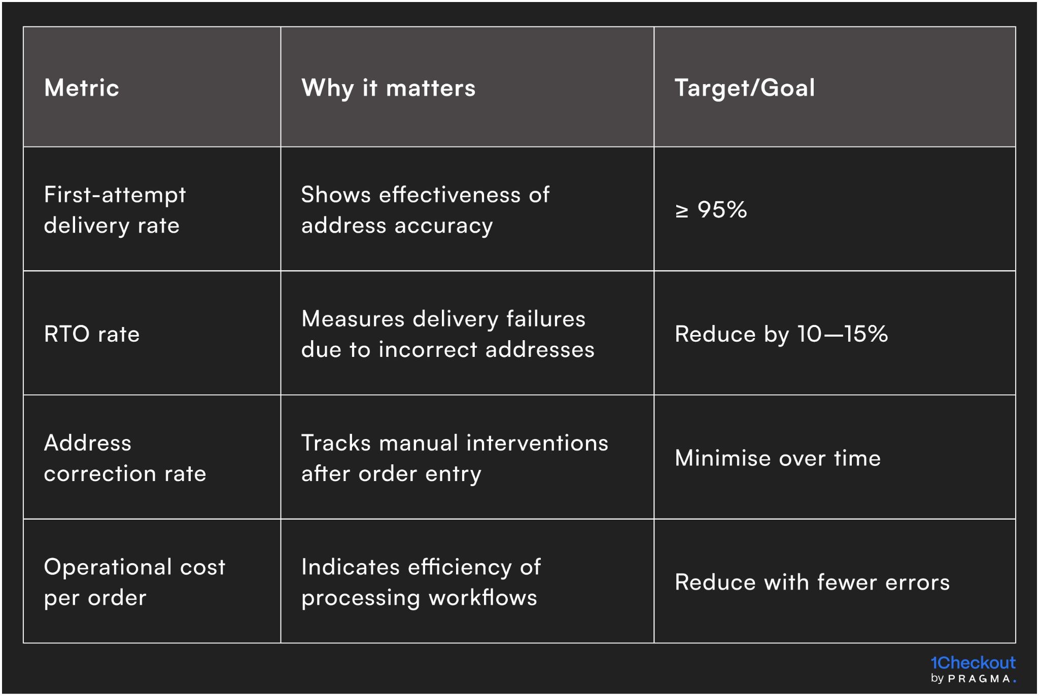 Measure the impact of autocompletion vs manual entry