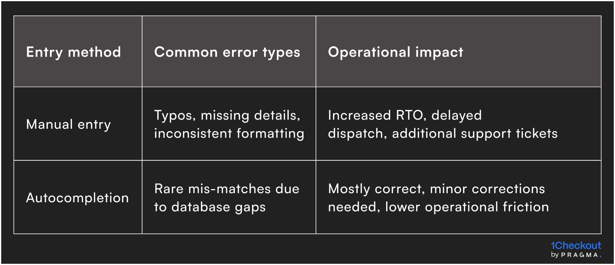 Operational Consequences
