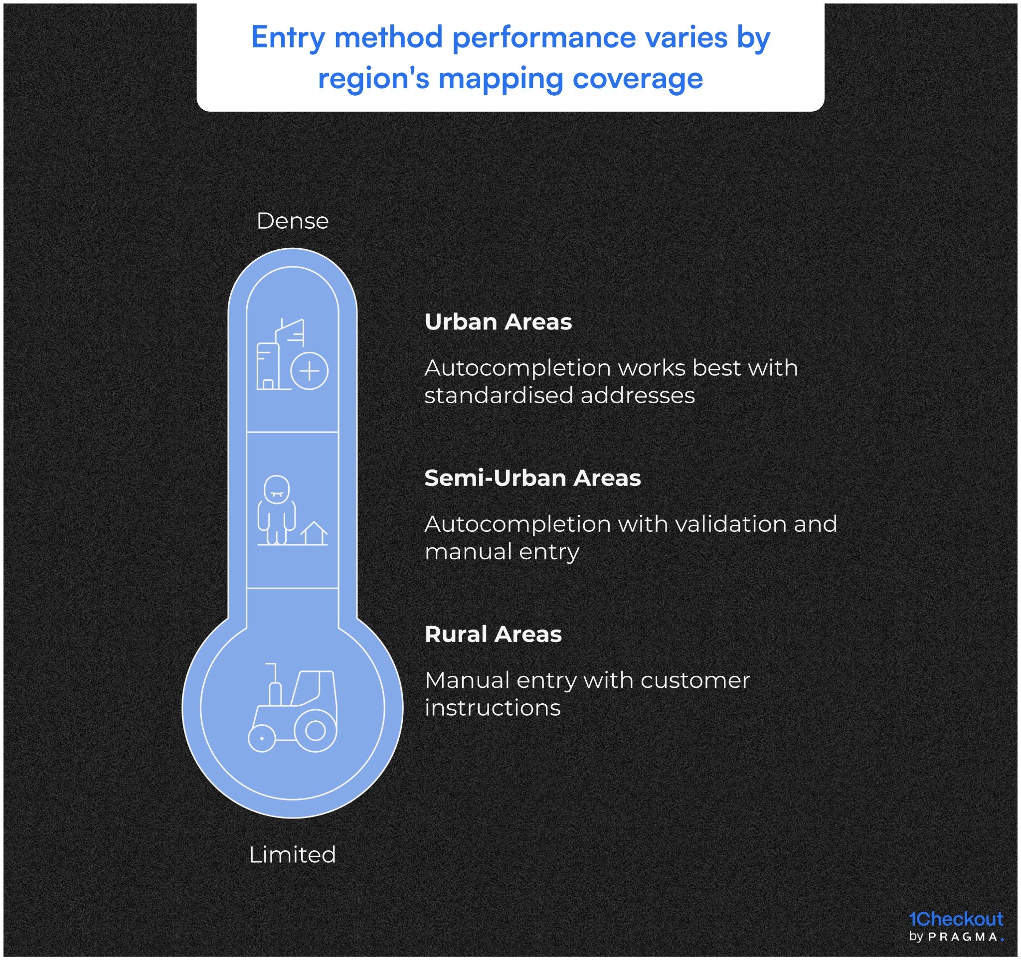 Entry Method Performances varies by Regions's Mapping Coverage