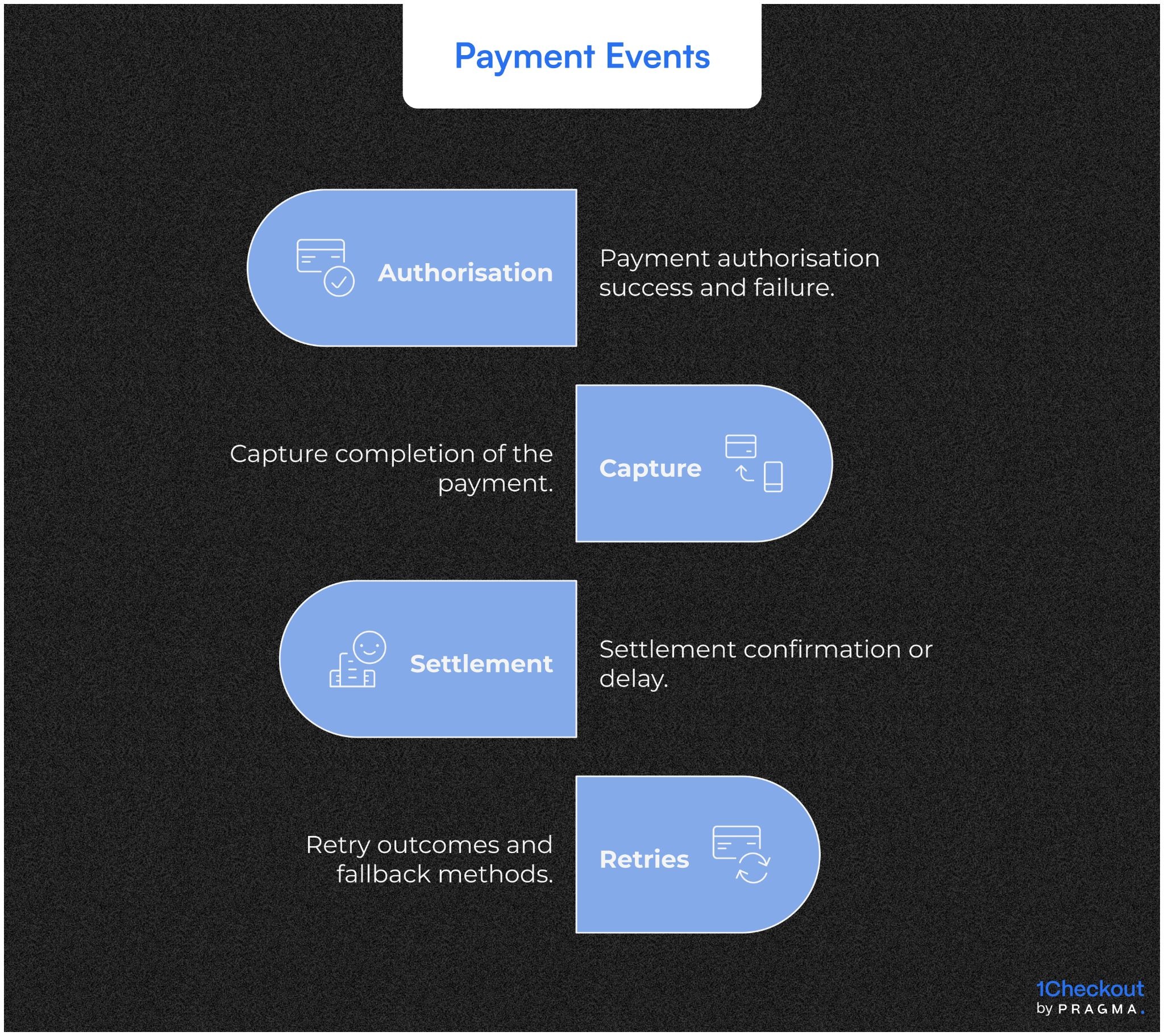 Post-Order Payment Instrumentation Logging Authorisation, Capture, Settlement, and Retry Outcomes