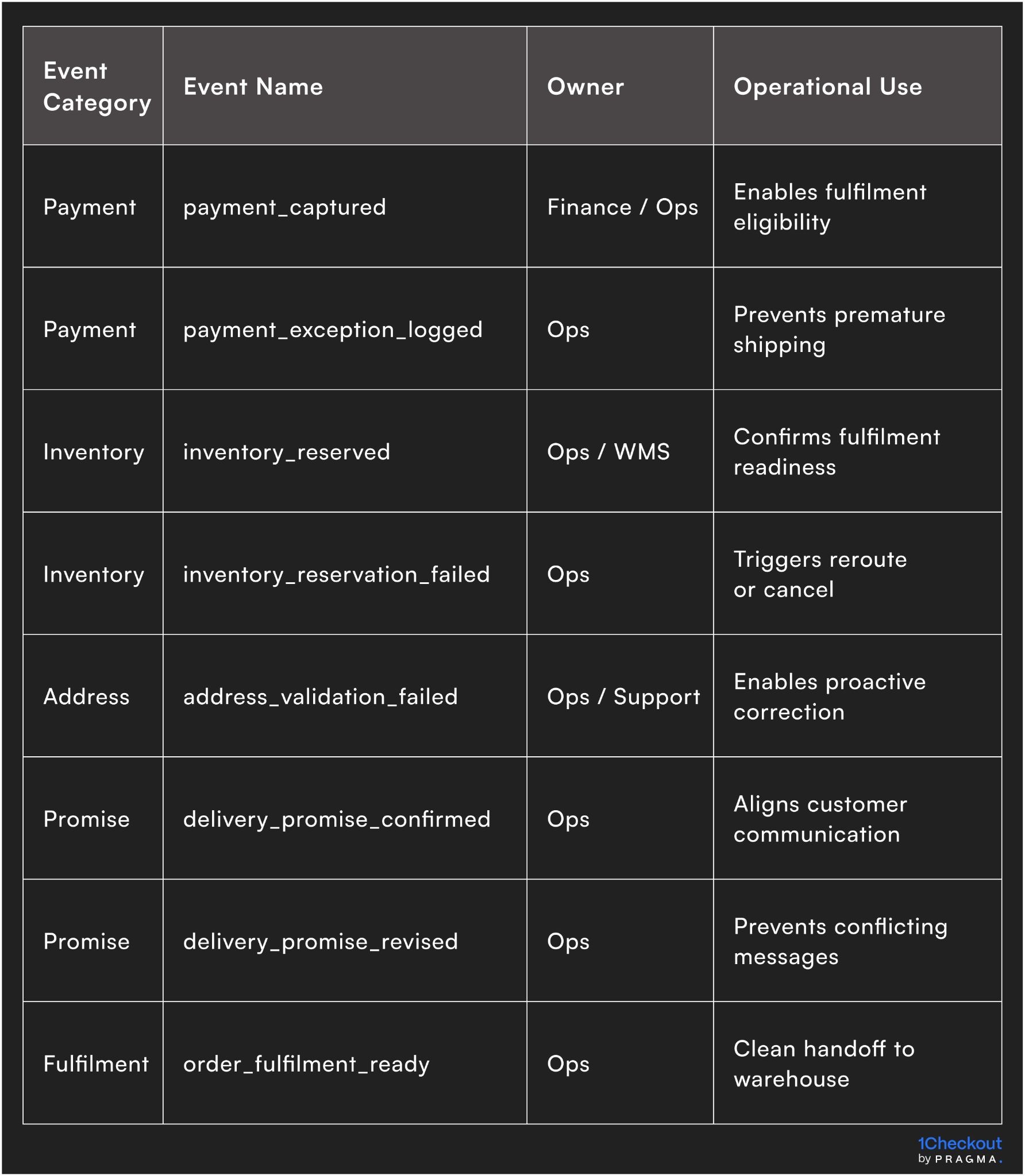 Post-Order Checkout Instrumentation Event Framework for Tracking Payments, Delivery Promises, and System Handoffs