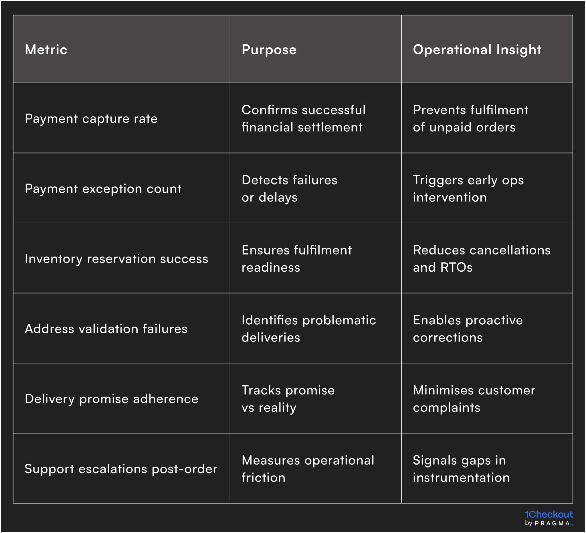Metrics to track for post-order checkout instrumentation