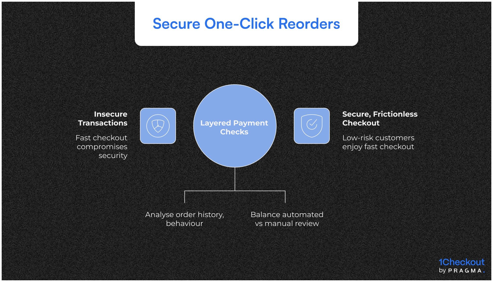 Payment Validation and Risk Scoring to Ensure Fast Yet Secure Transactions