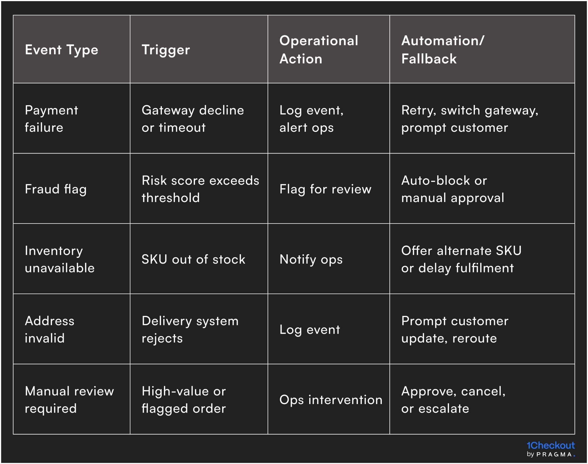 One-click reorder risk and exception handling framework
