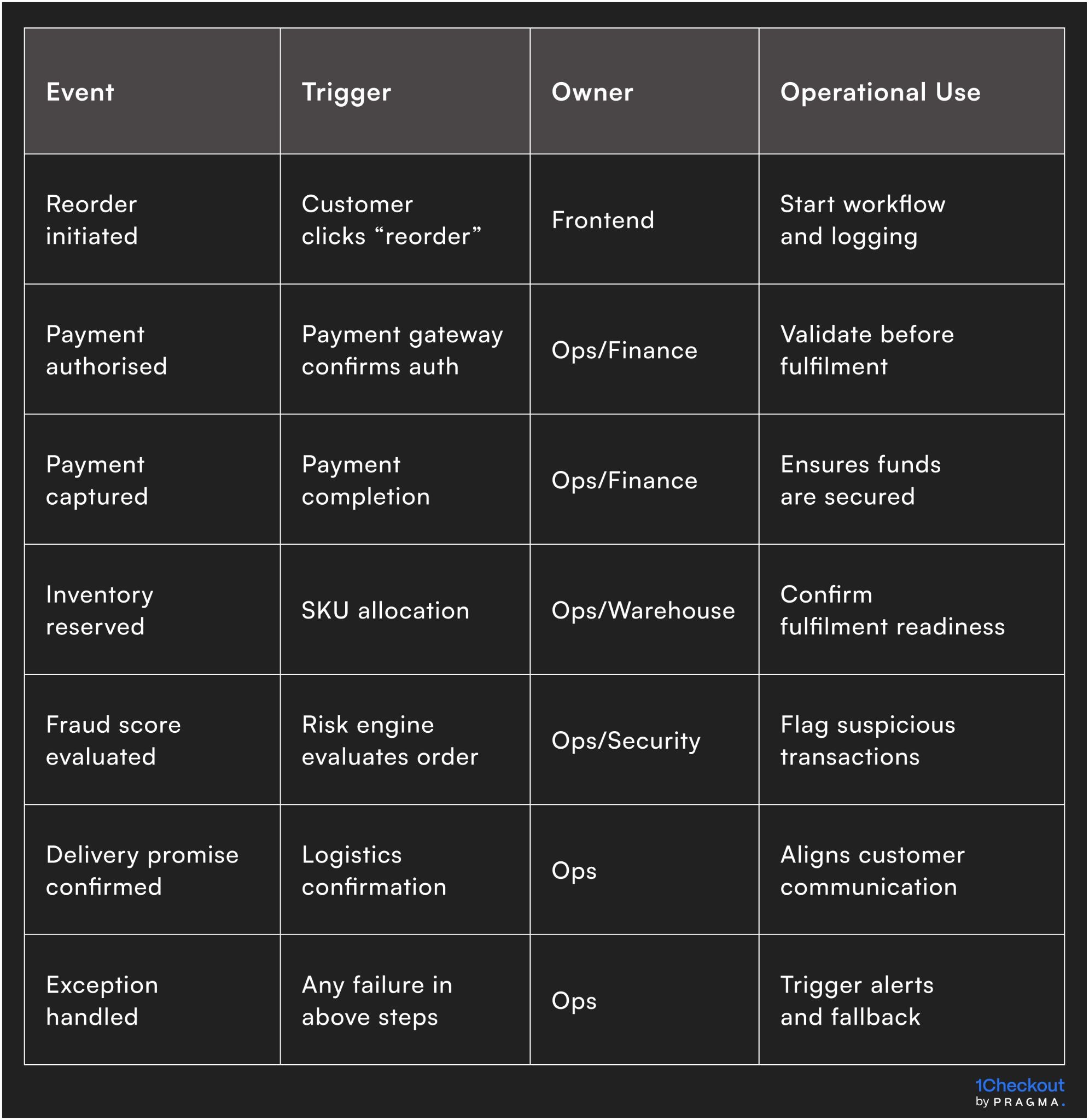One-Click Reorder Event Framework