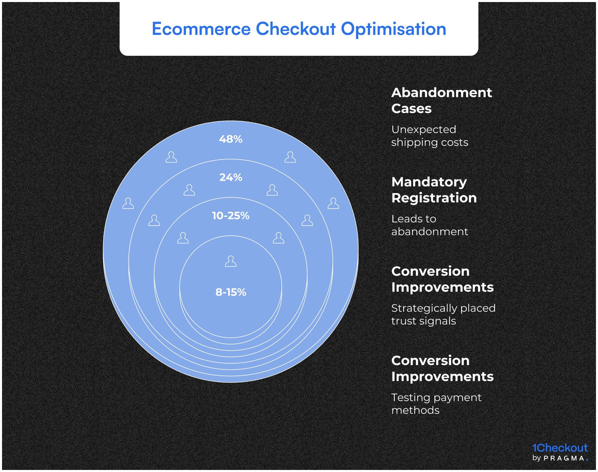Leveraging Data for Actionable Insights from Checkout Experiment Results