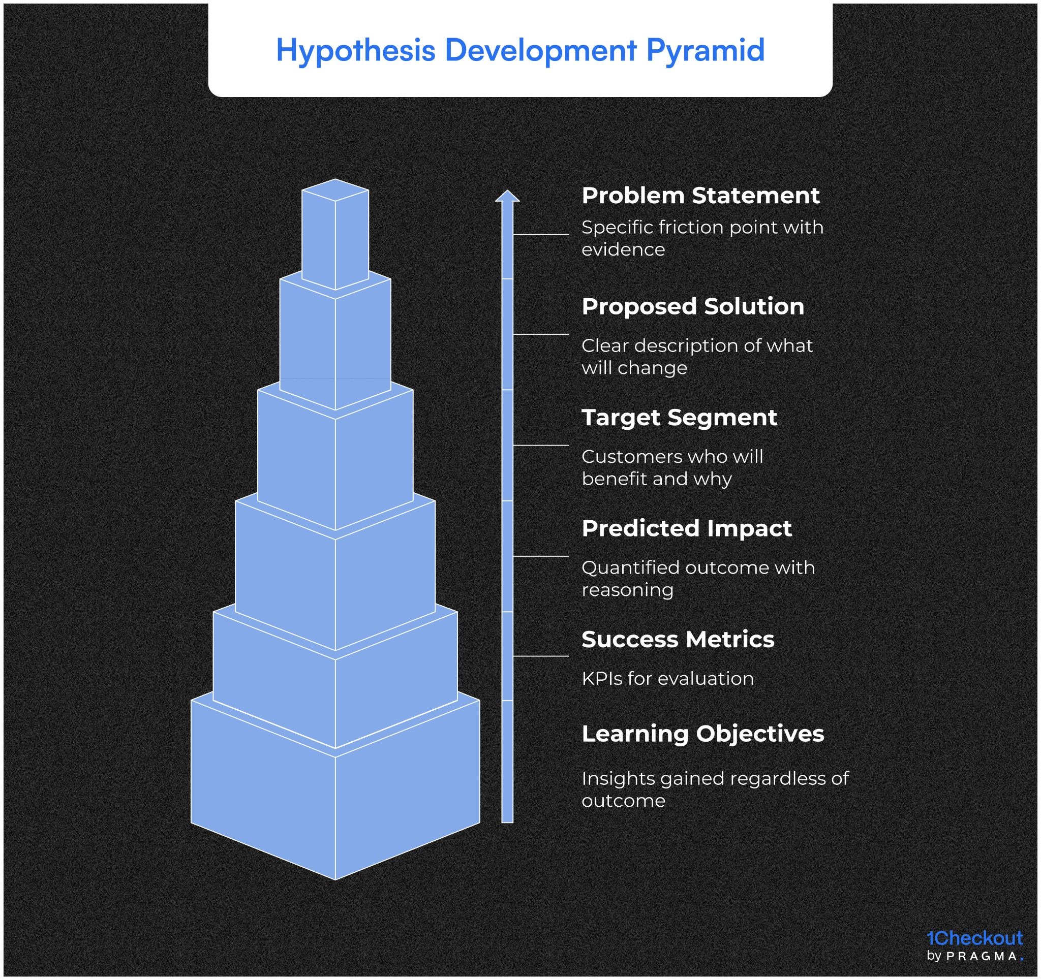 Defining Hypotheses and Success Metrics to Guide Meaningful Checkout Experiments