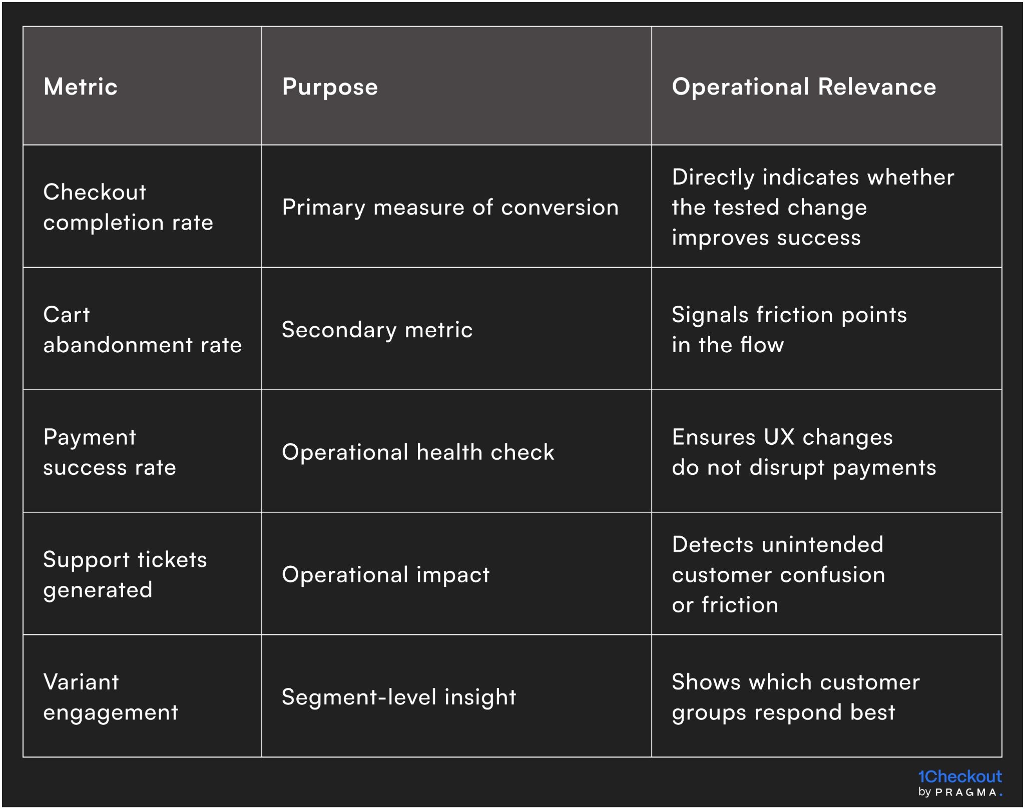 Key Metrics to Track Checkout Experiment Success and Measure Conversion Uplift