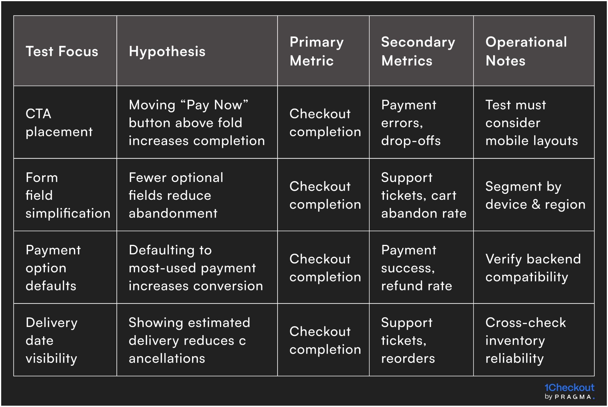 Example A/B Test Framework for Optimising Checkout Performance