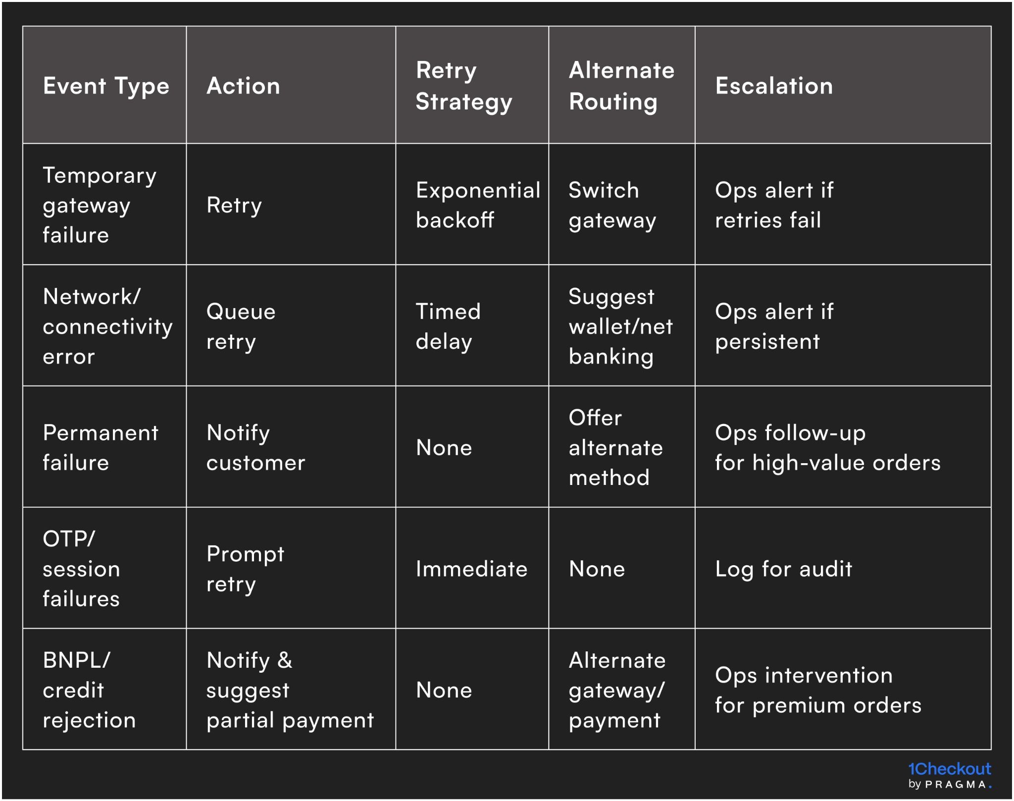 Automated fallback workflow framework