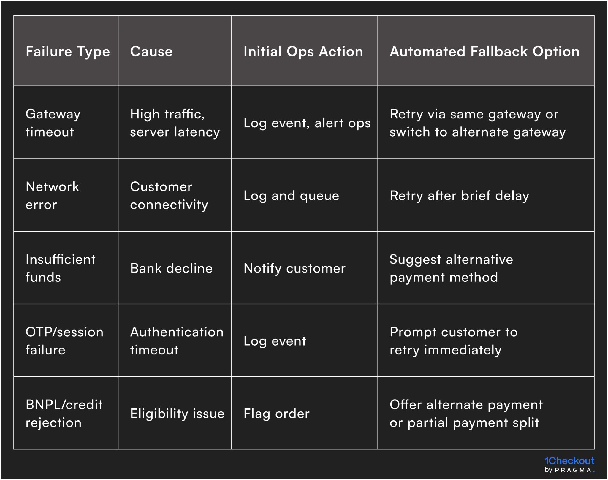 Common payment failure types and initial fallback approaches