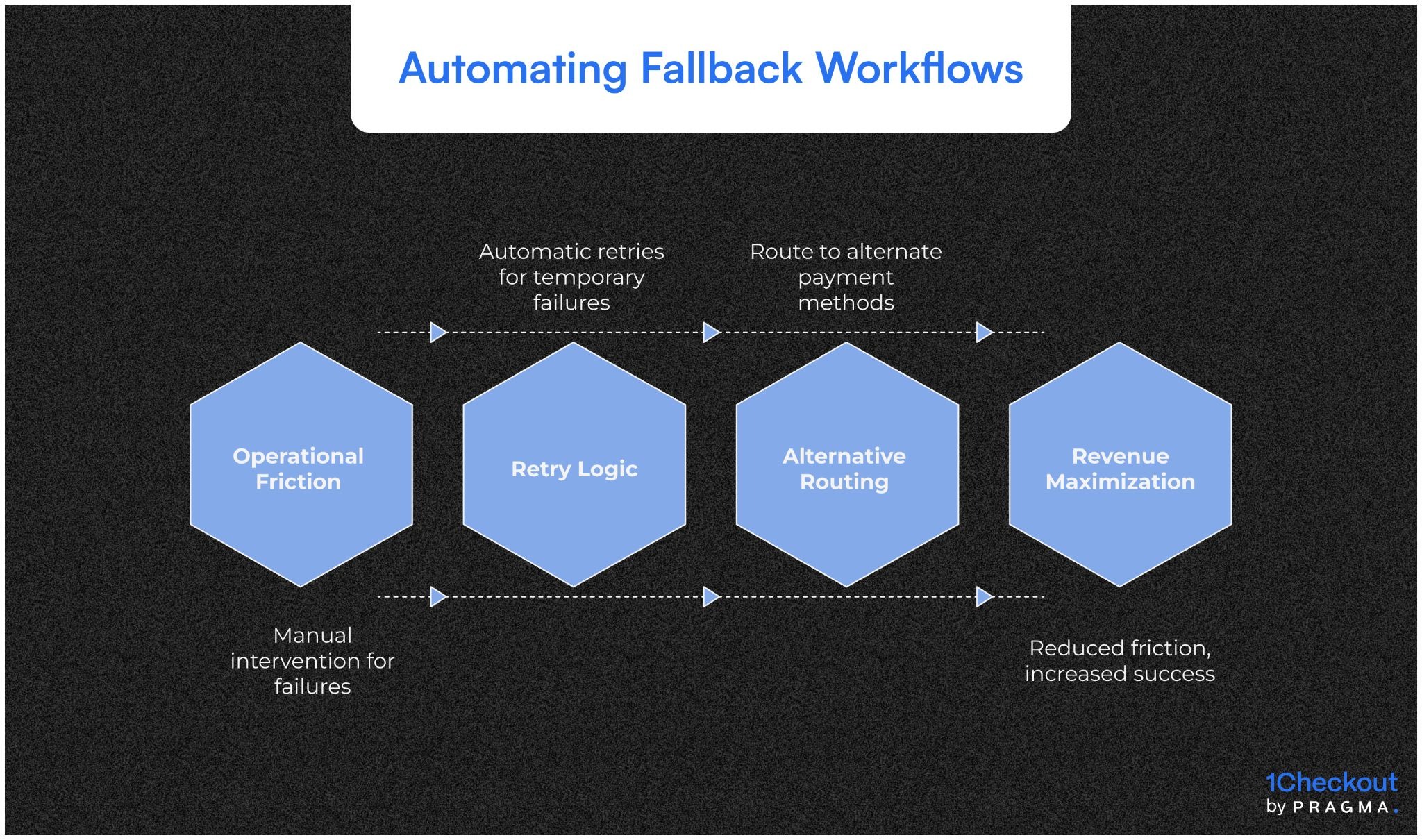 Automated Fallback Workflows to Reduce Operational Friction and Prevent Revenue Loss