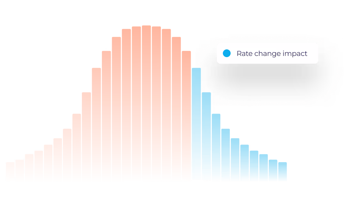 Impact on rate change diagram