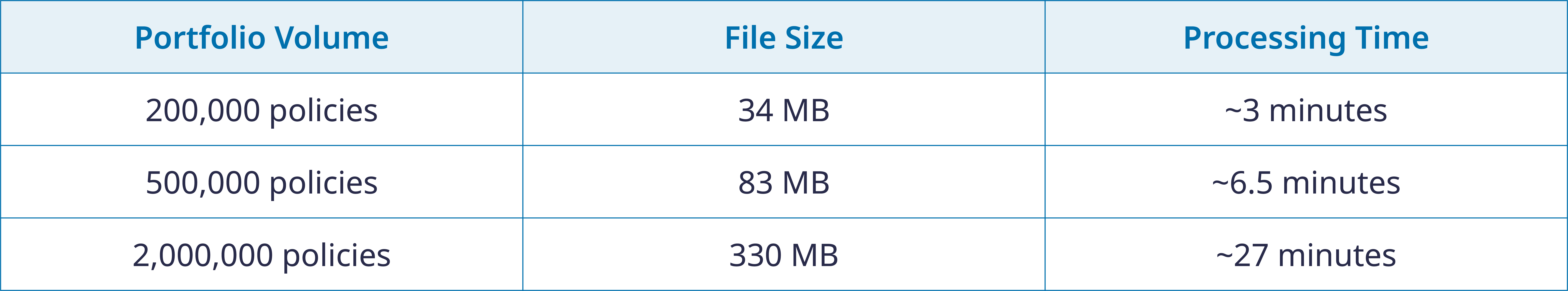 Portfolio volume and corresponding processing time in Akur8 Deploy