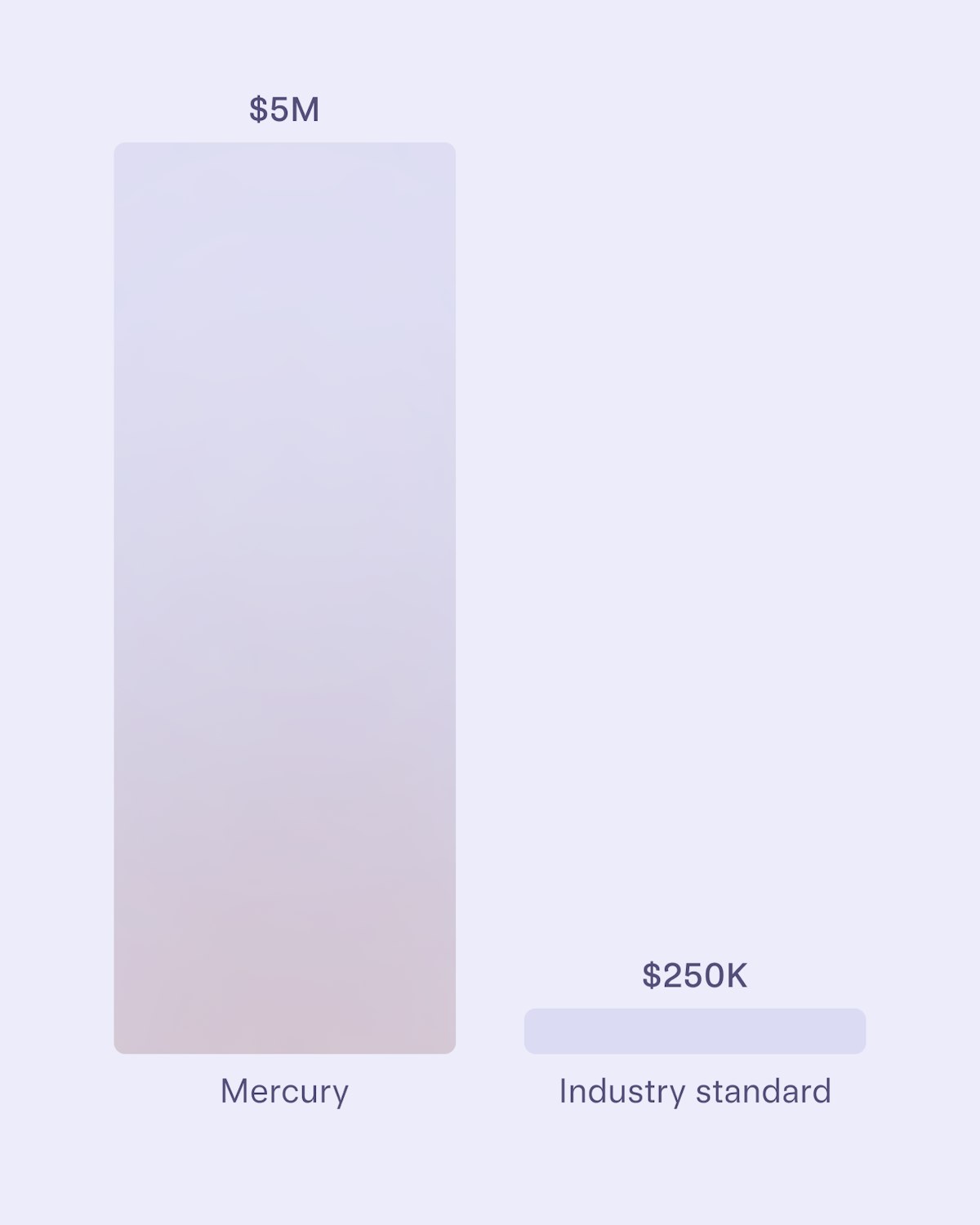 Bar graph comparing standard $250K FDIC coverage with up to $5M through Mercury's sweep networks