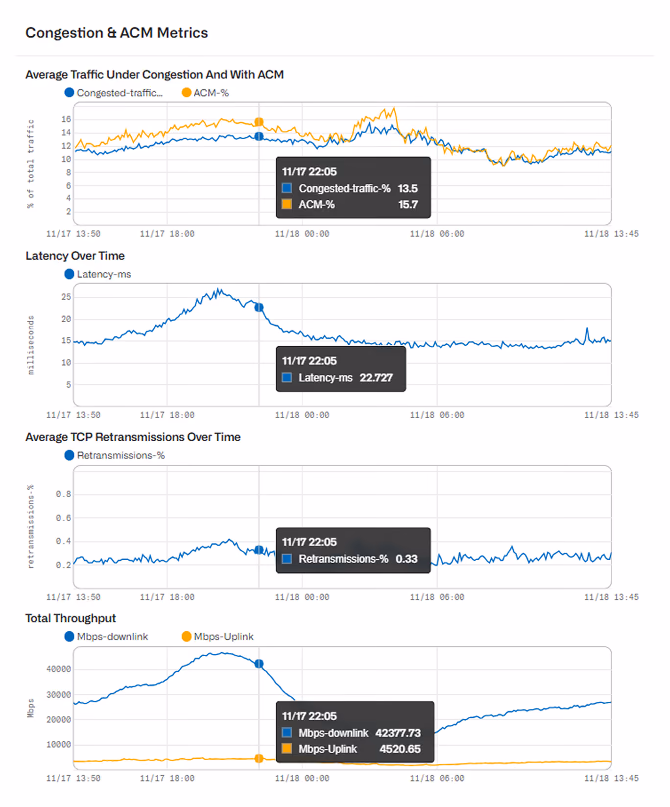 Congestion & ACM metrics dashboard