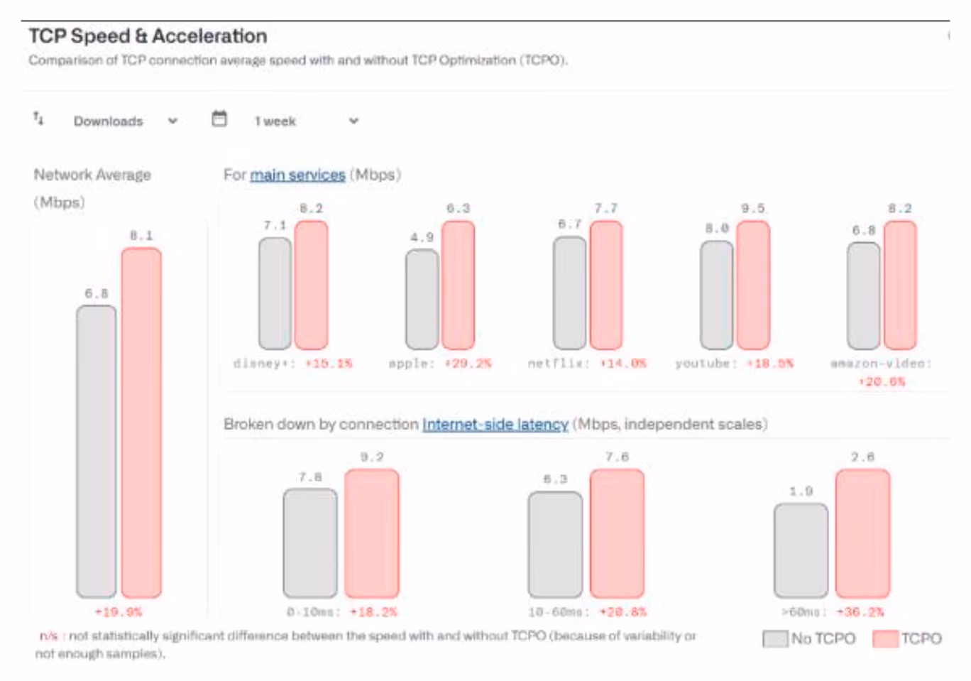 TCP Speed & Acceleration chart comparing per-service connection speed with and without TCPO