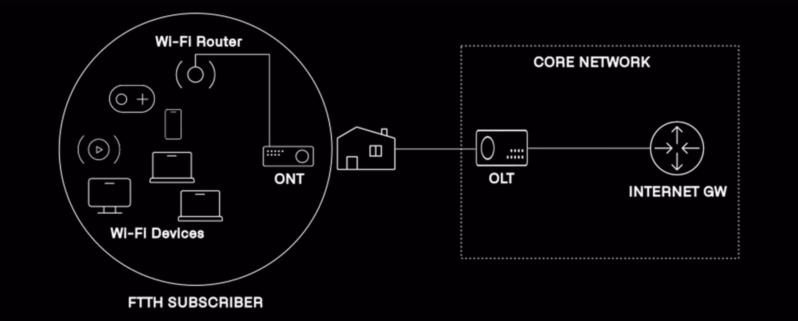 FTTH subscriber diagram (Wi-Fi devices → Wi-Fi Router → ONT → home → OLT → Internet GW / Core Network